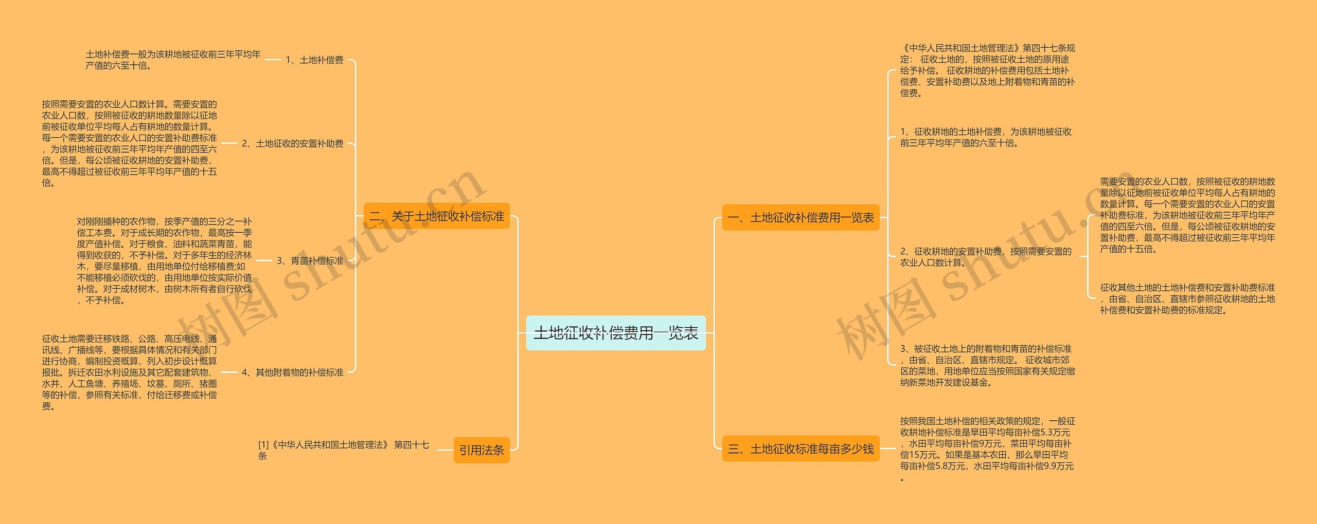 土地征收补偿费用一览表思维导图