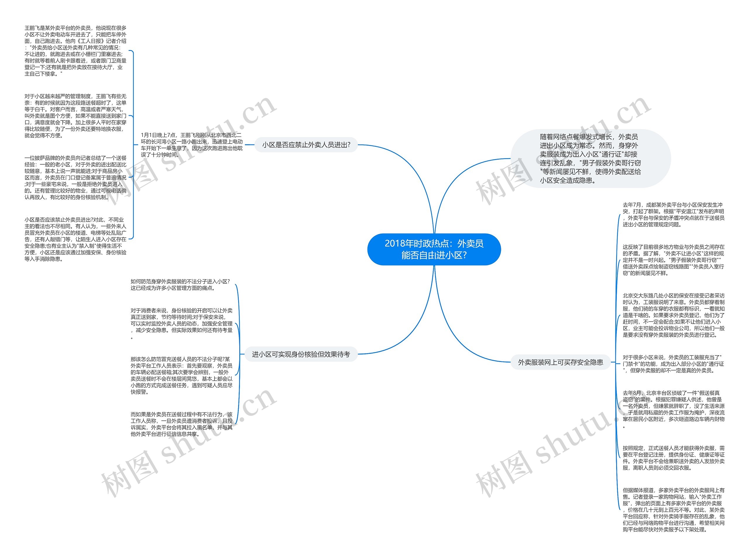 2018年时政热点：外卖员能否自由进小区?思维导图