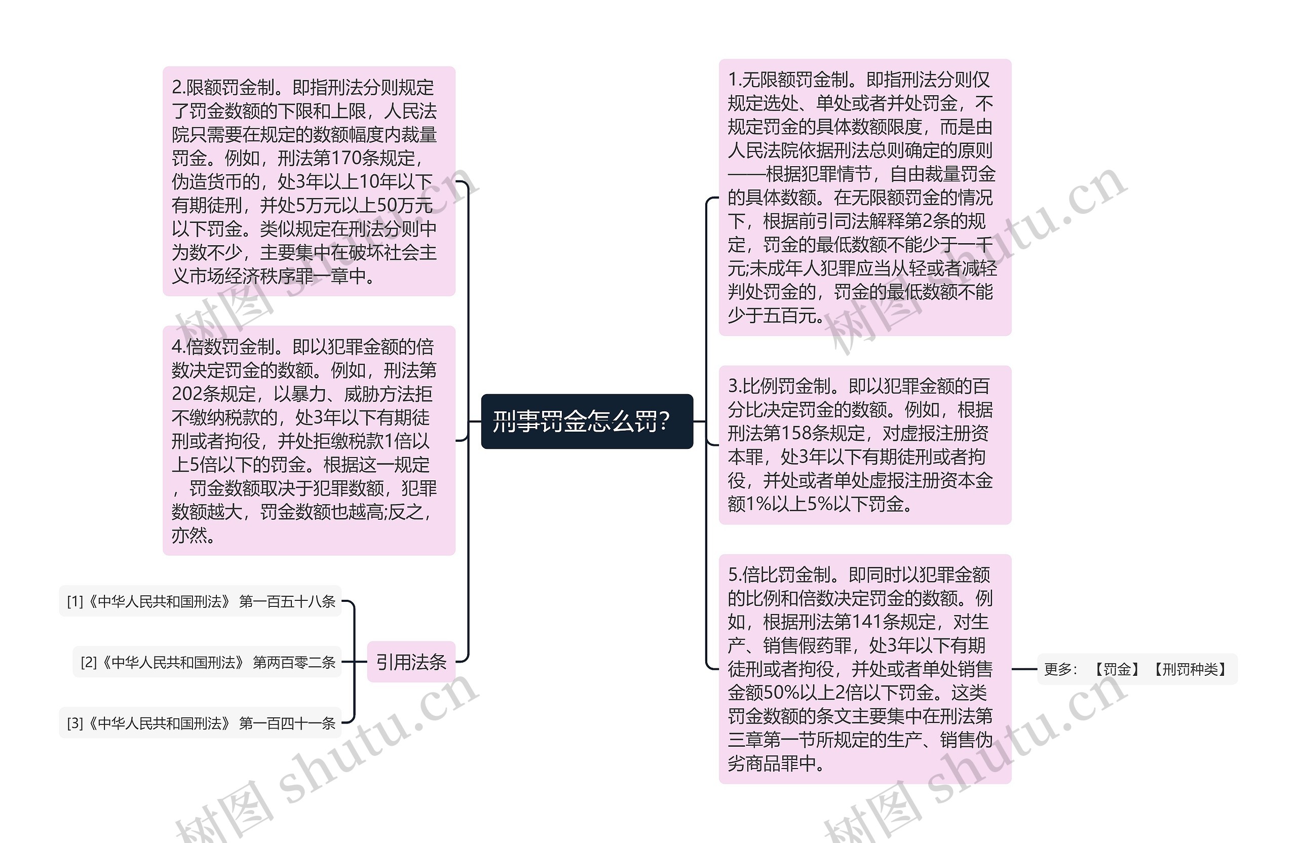 刑事罚金怎么罚？