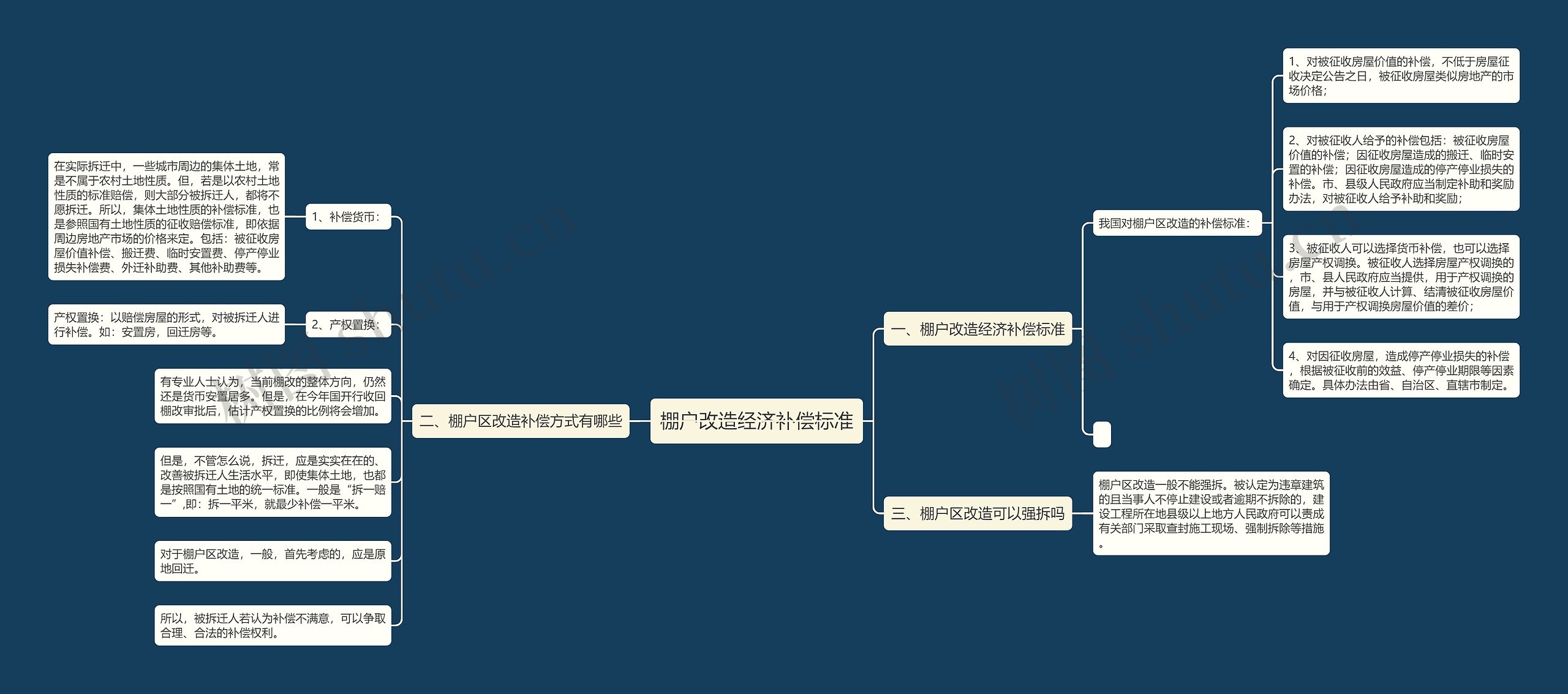 棚户改造经济补偿标准思维导图