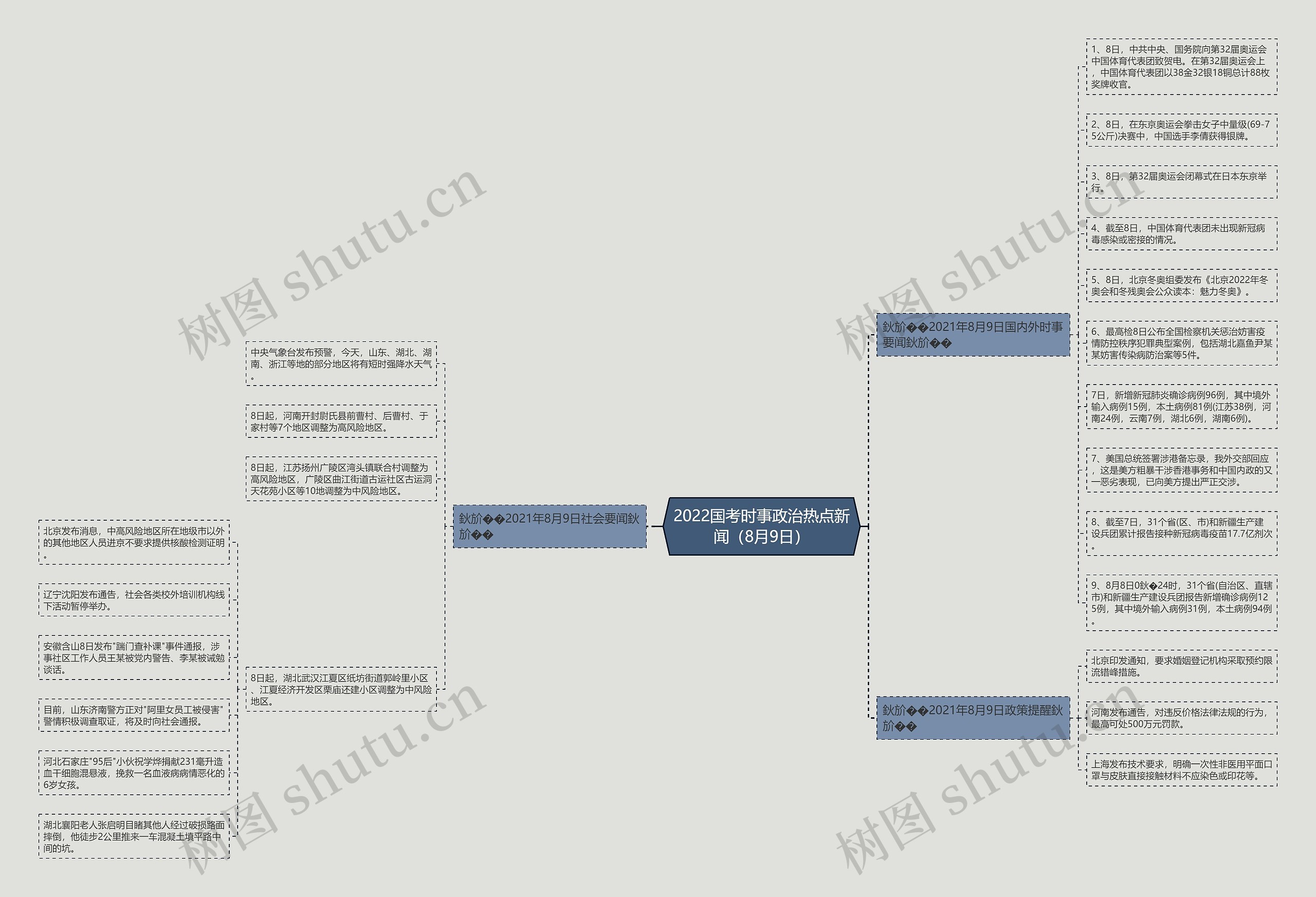 2022国考时事政治热点新闻（8月9日）思维导图