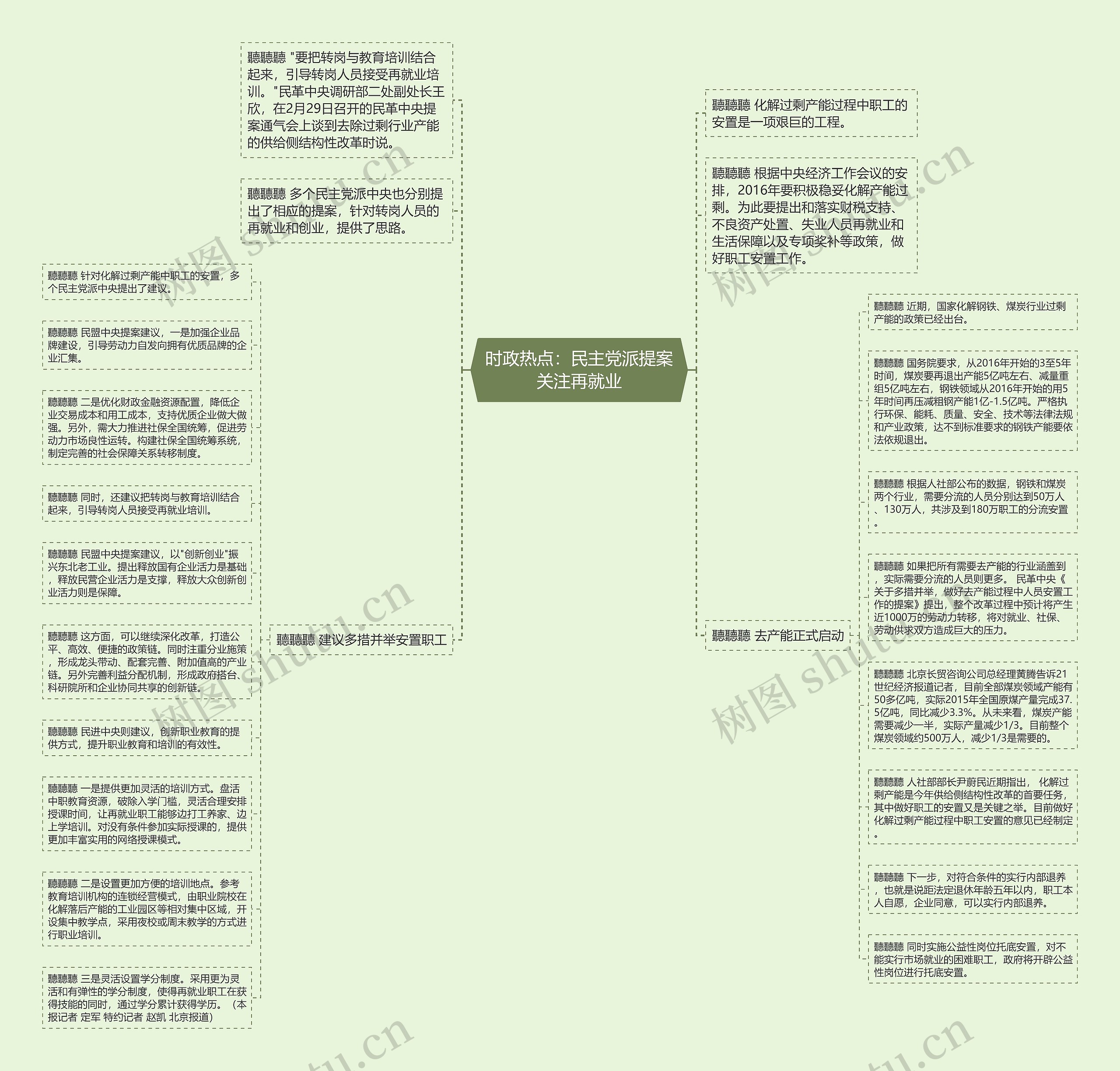 时政热点：民主党派提案关注再就业思维导图