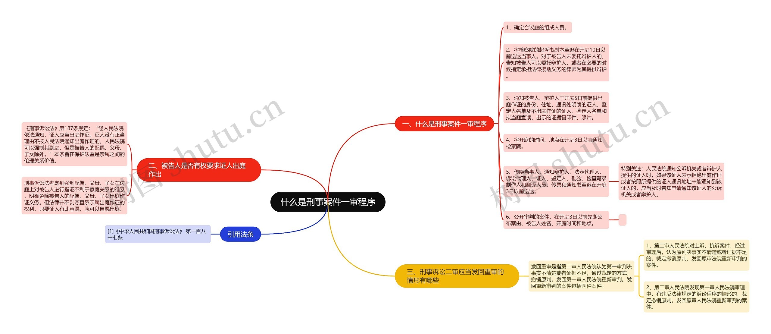 什么是刑事案件一审程序思维导图