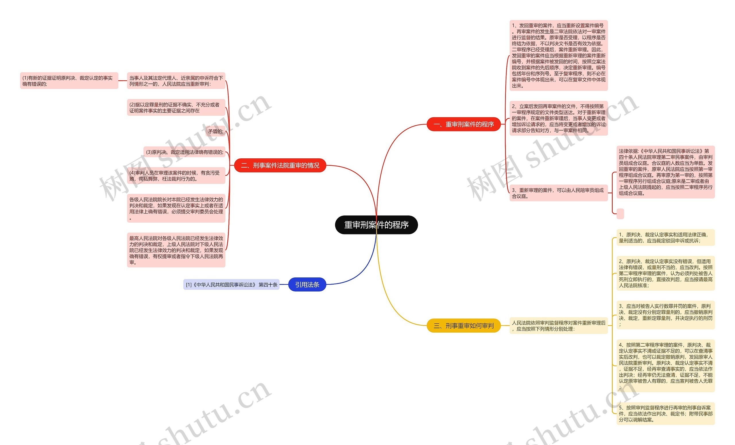 重审刑案件的程序思维导图
