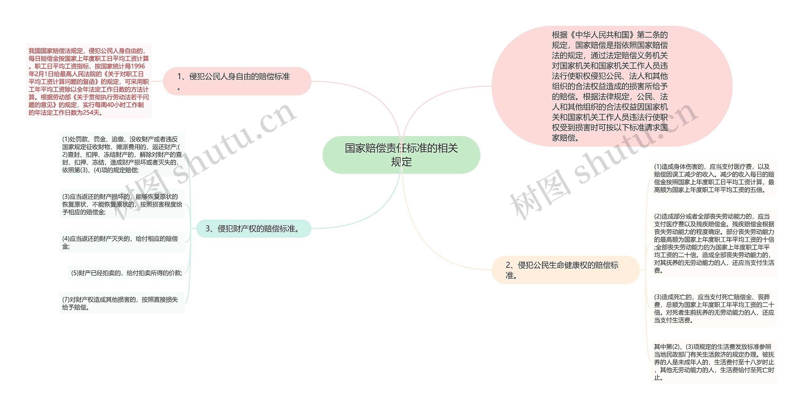 国家赔偿责任标准的相关规定思维导图