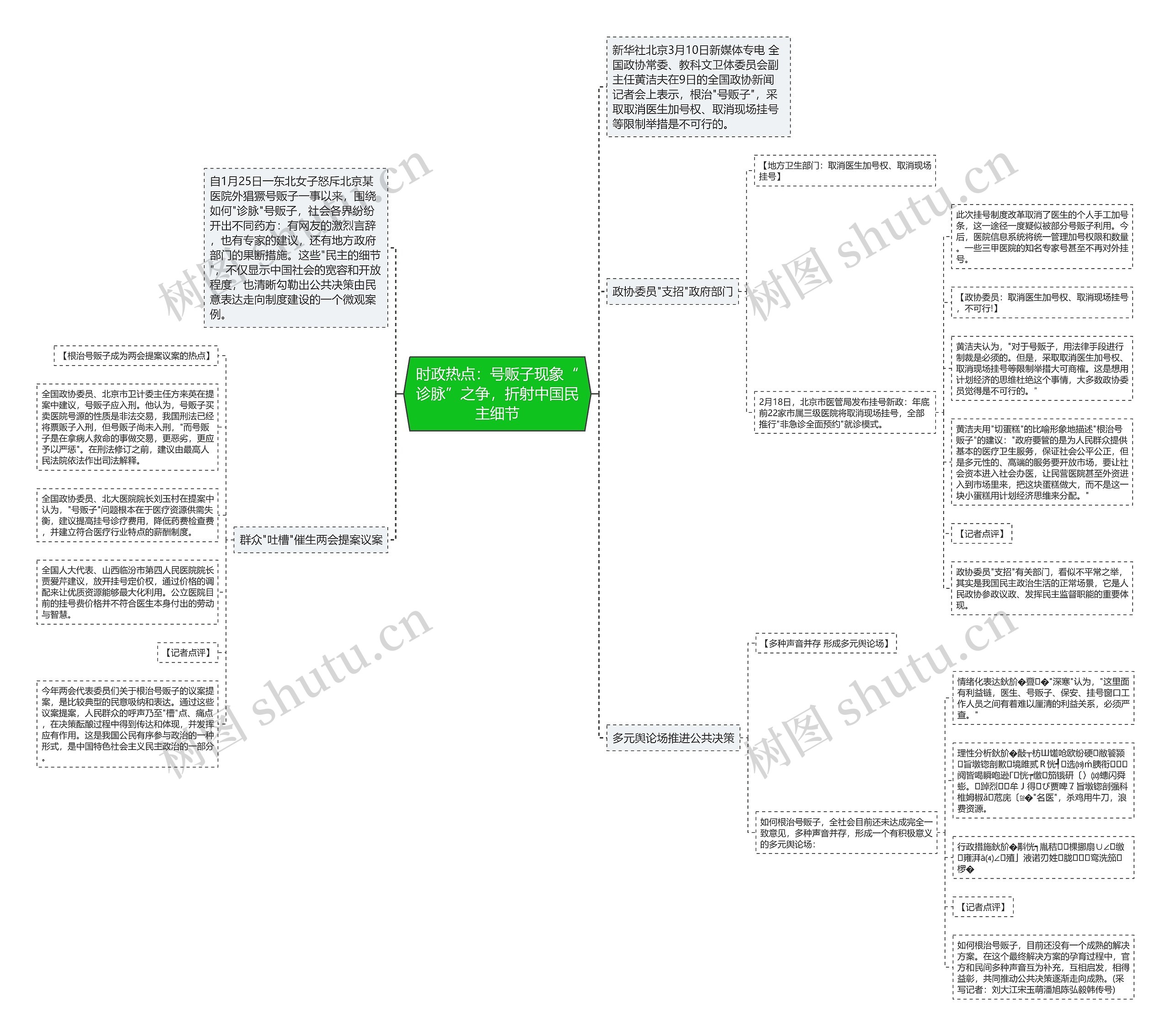 时政热点：号贩子现象“诊脉”之争，折射中国民主细节思维导图