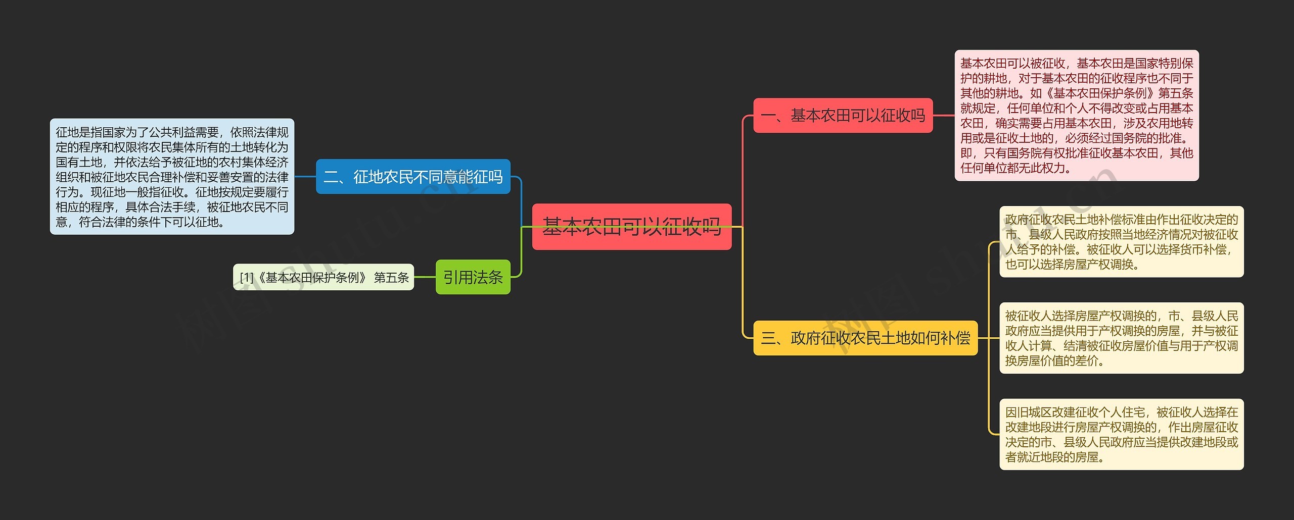 基本农田可以征收吗思维导图