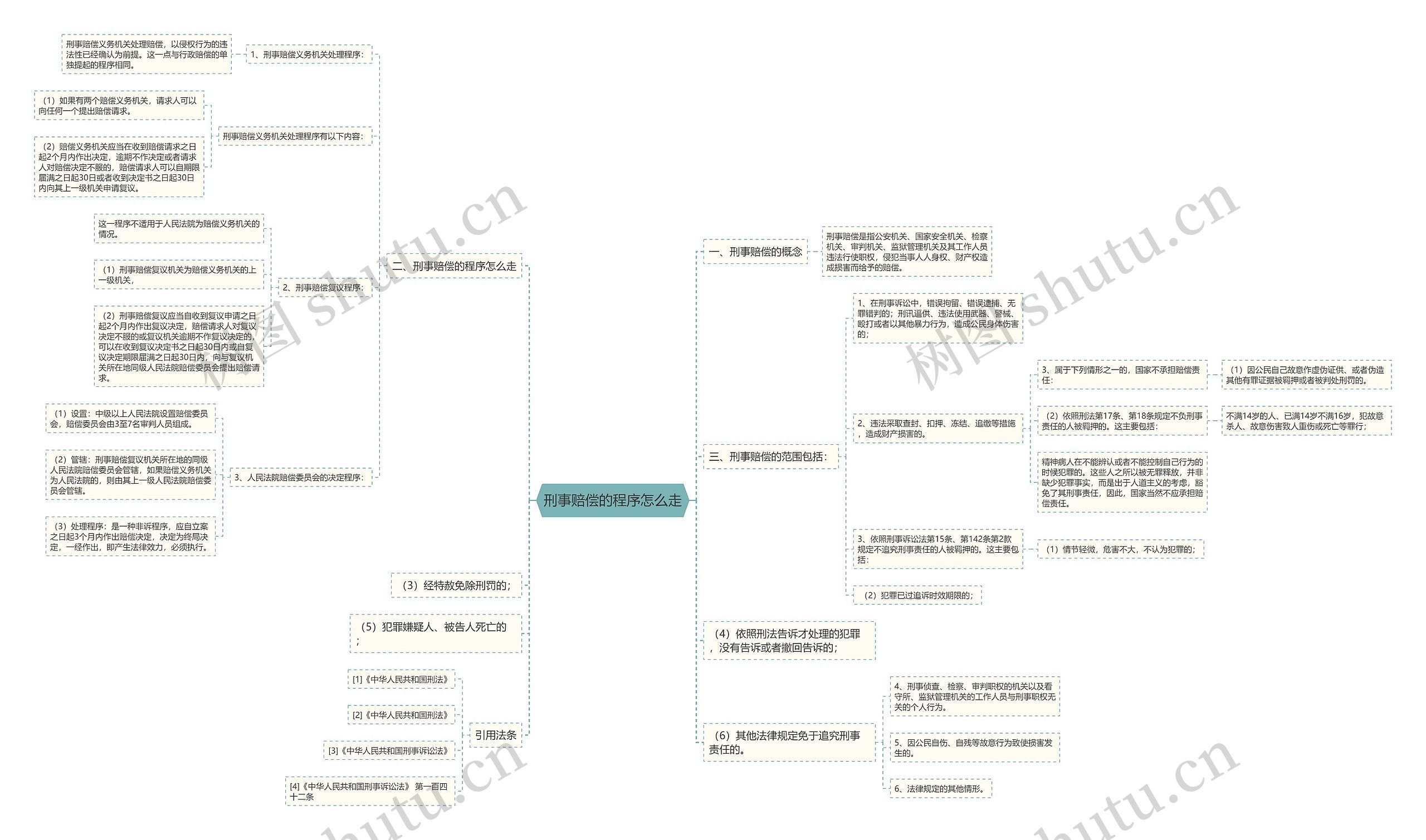 刑事赔偿的程序怎么走思维导图