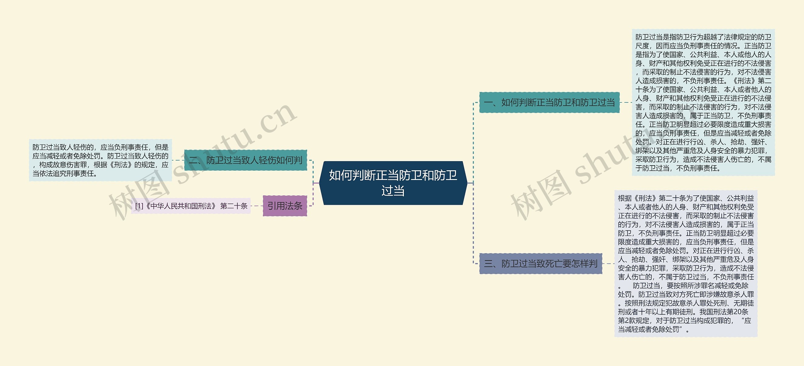 如何判断正当防卫和防卫过当思维导图