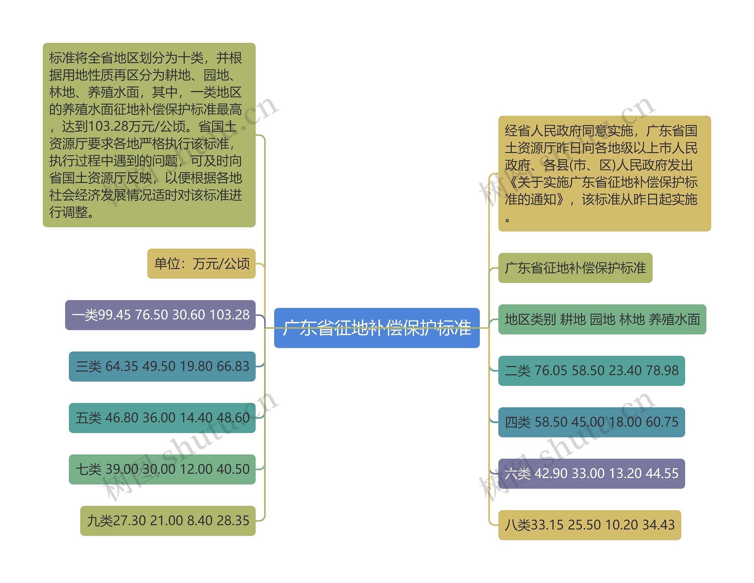 广东省征地补偿保护标准思维导图