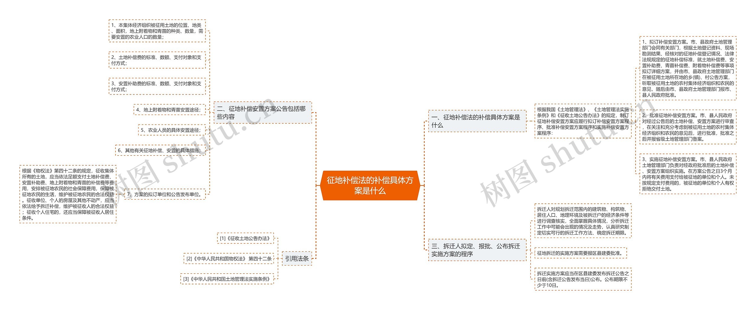 征地补偿法的补偿具体方案是什么思维导图