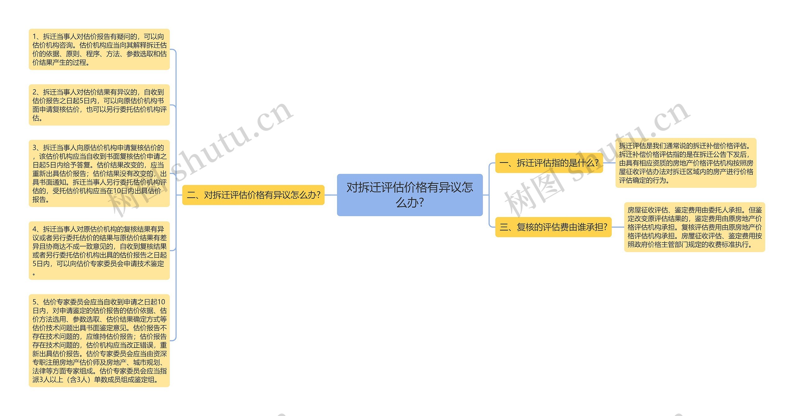 对拆迁评估价格有异议怎么办?思维导图