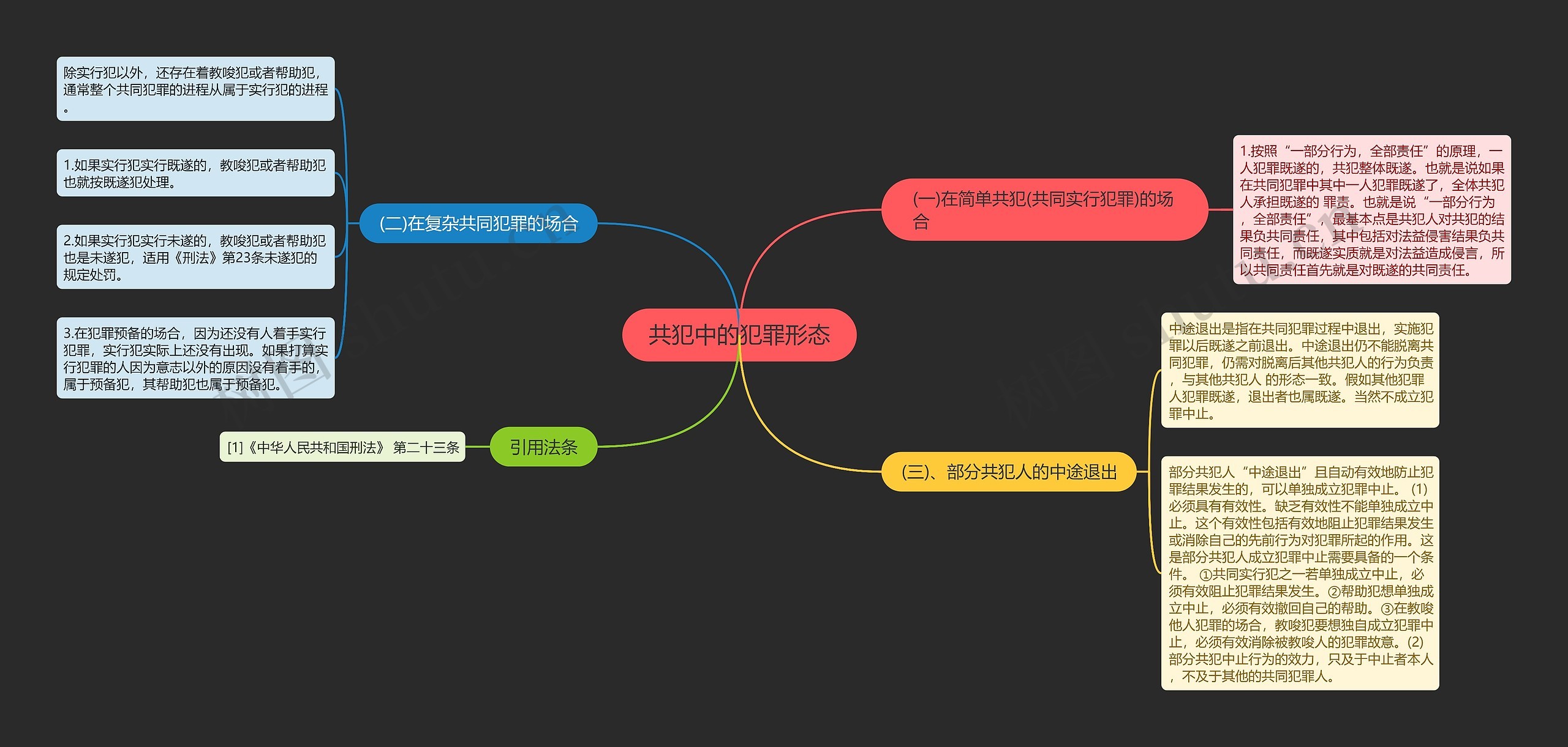 共犯中的犯罪形态思维导图