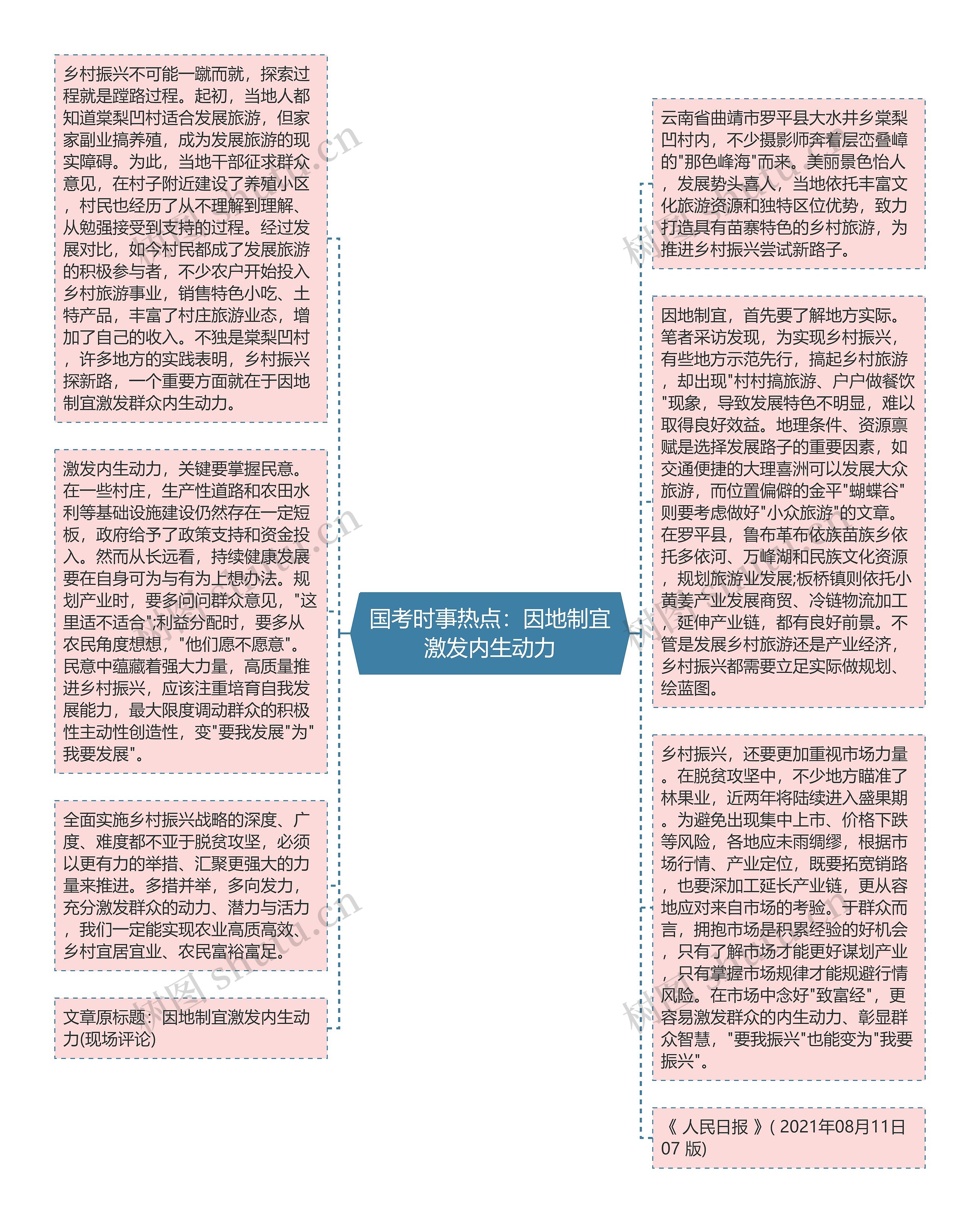 国考时事热点：因地制宜激发内生动力思维导图