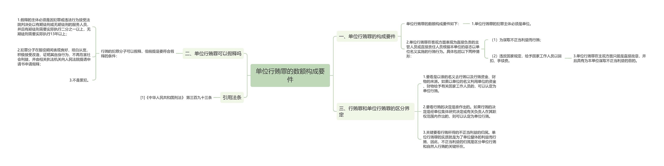 单位行贿罪的数额构成要件思维导图