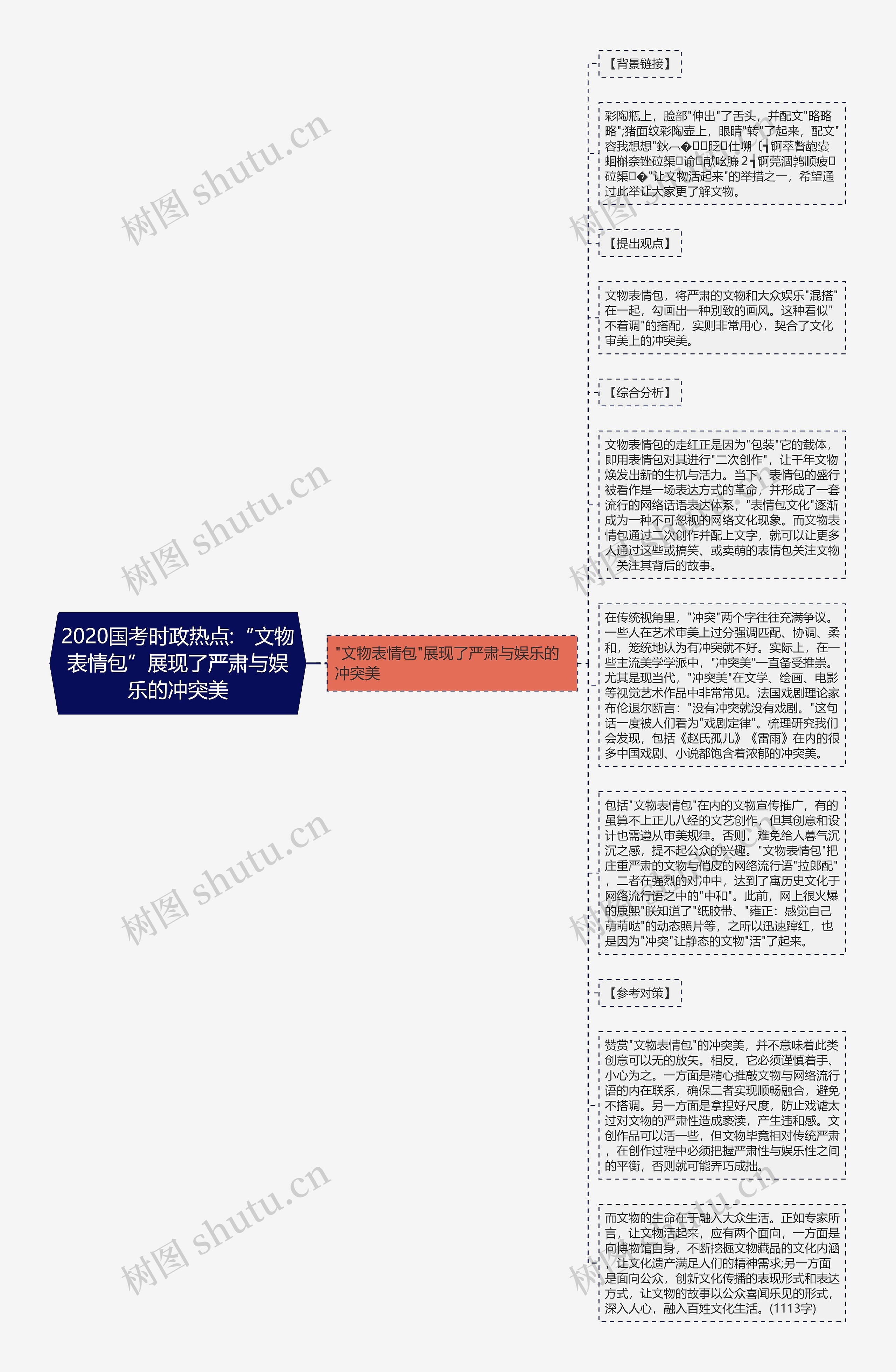 2020国考时政热点:“文物表情包”展现了严肃与娱乐的冲突美思维导图