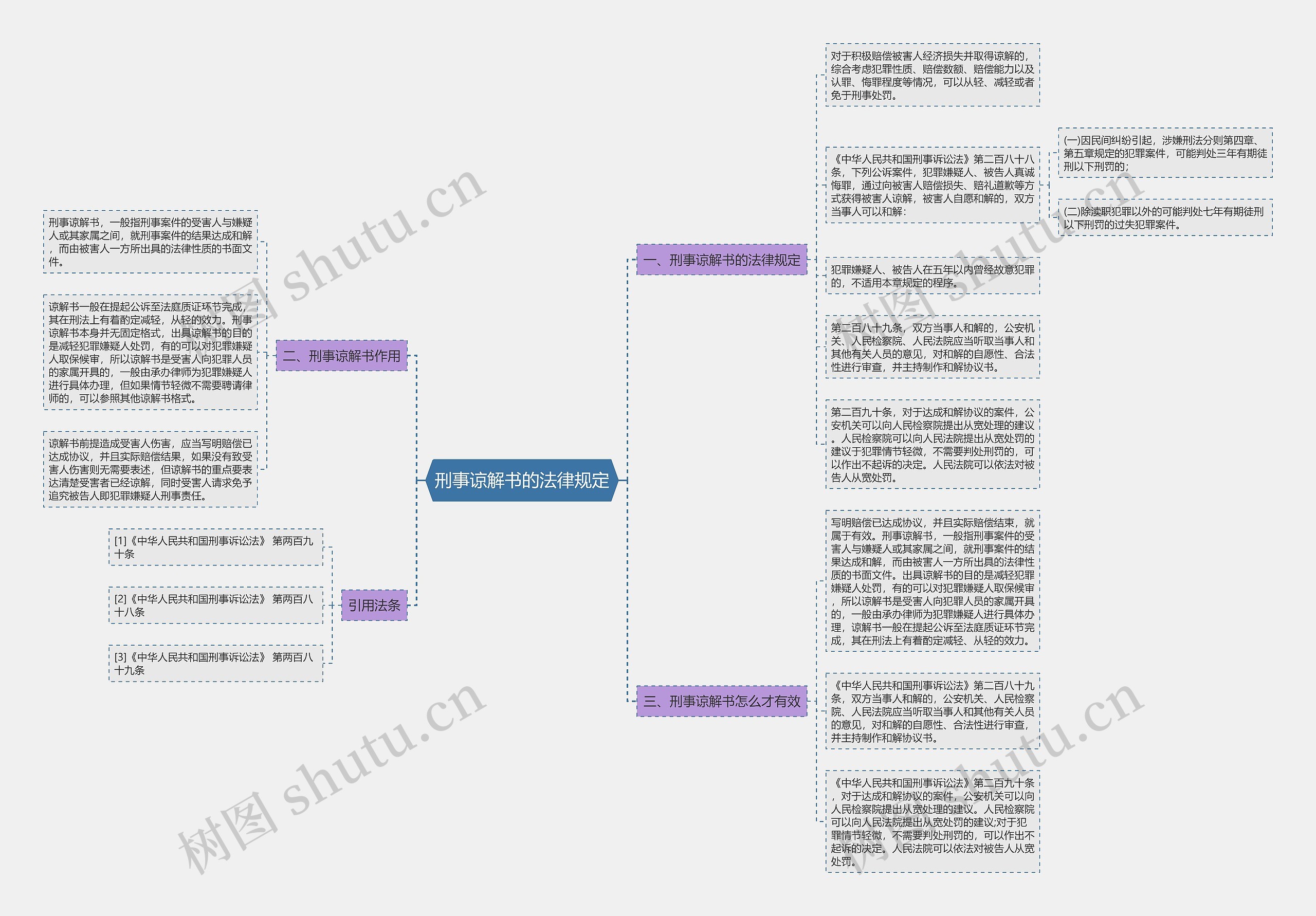 刑事谅解书的法律规定思维导图