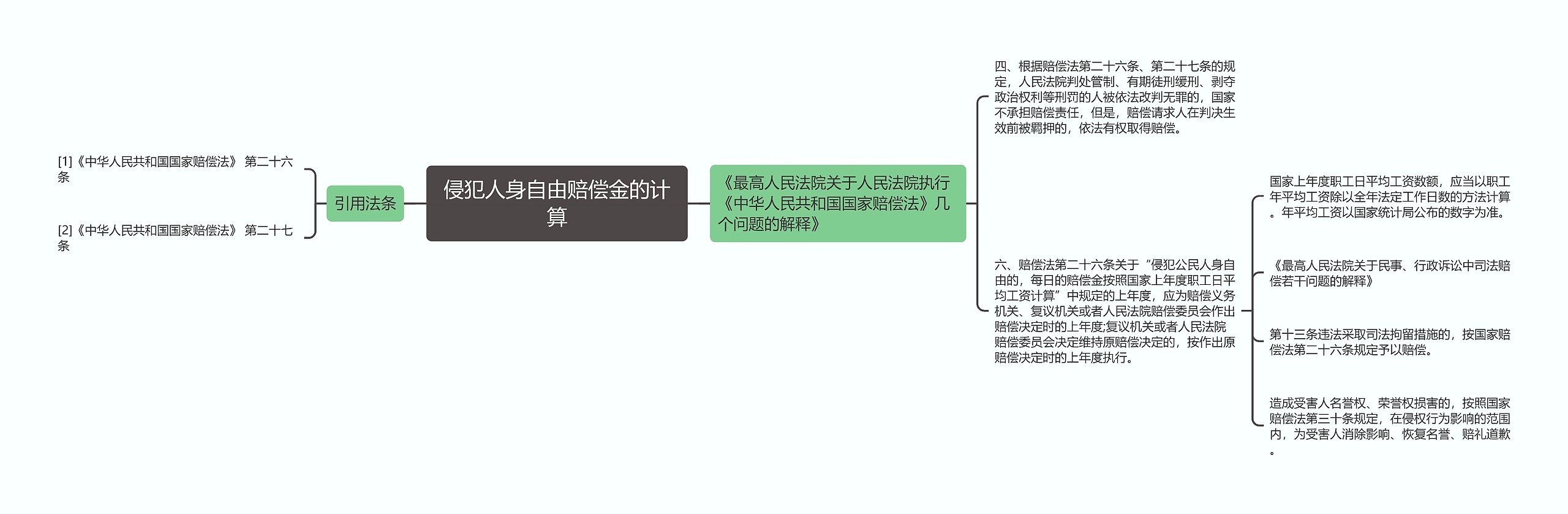 侵犯人身自由赔偿金的计算思维导图