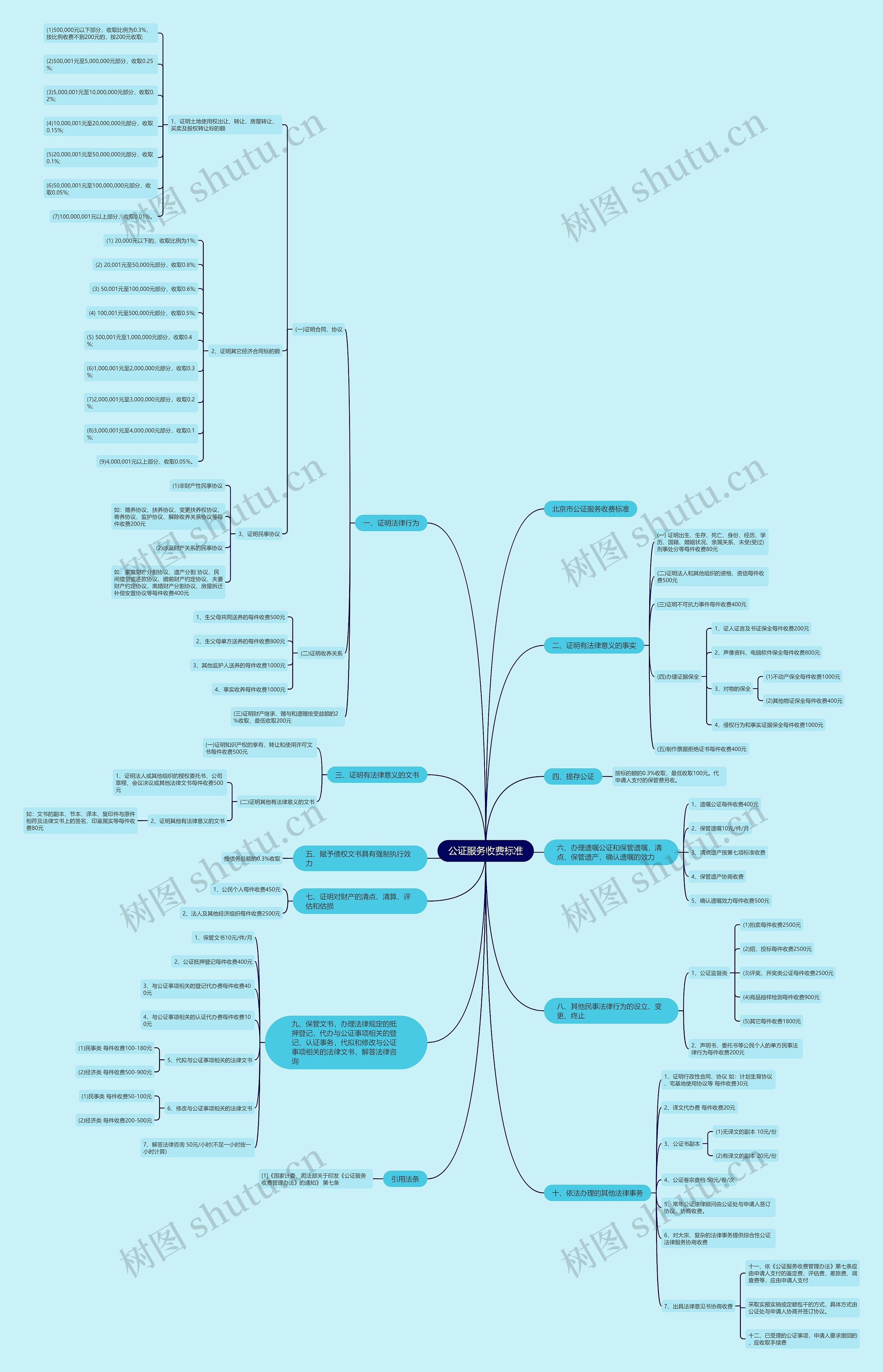 公证服务收费标准思维导图