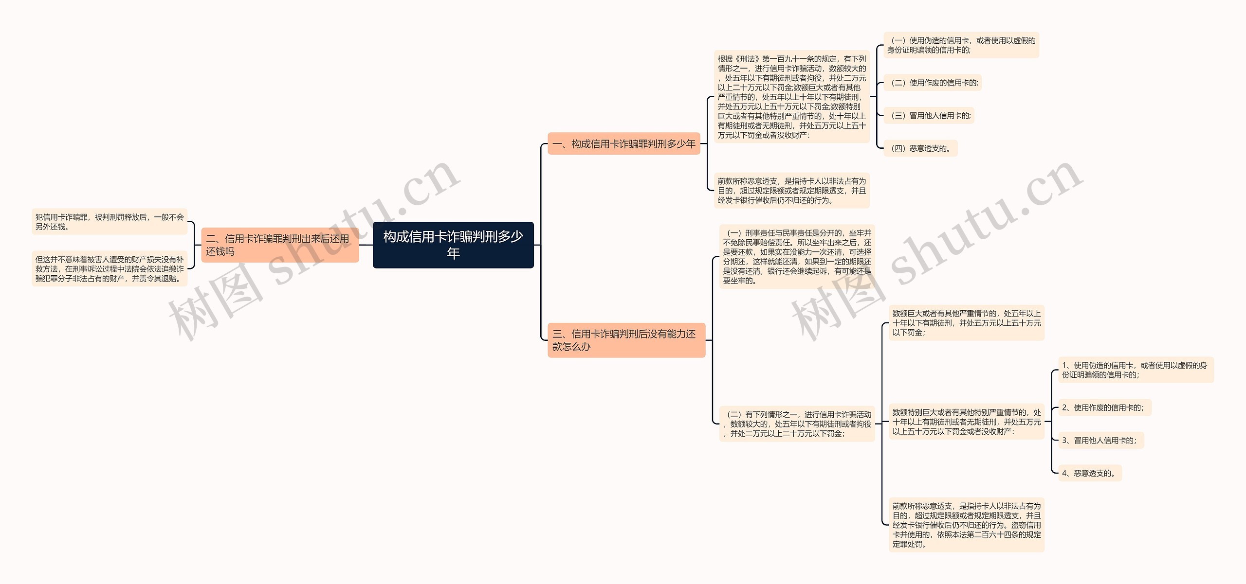 构成信用卡诈骗判刑多少年思维导图