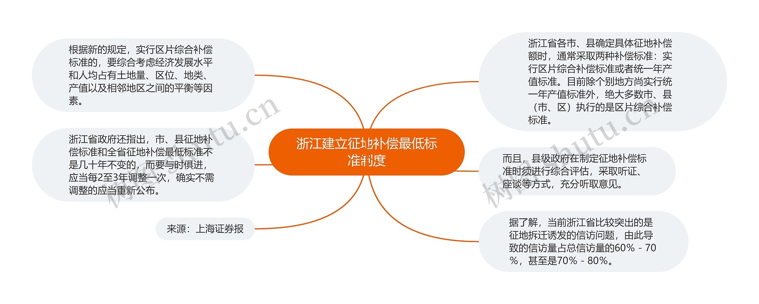 浙江建立征地补偿最低标准制度思维导图