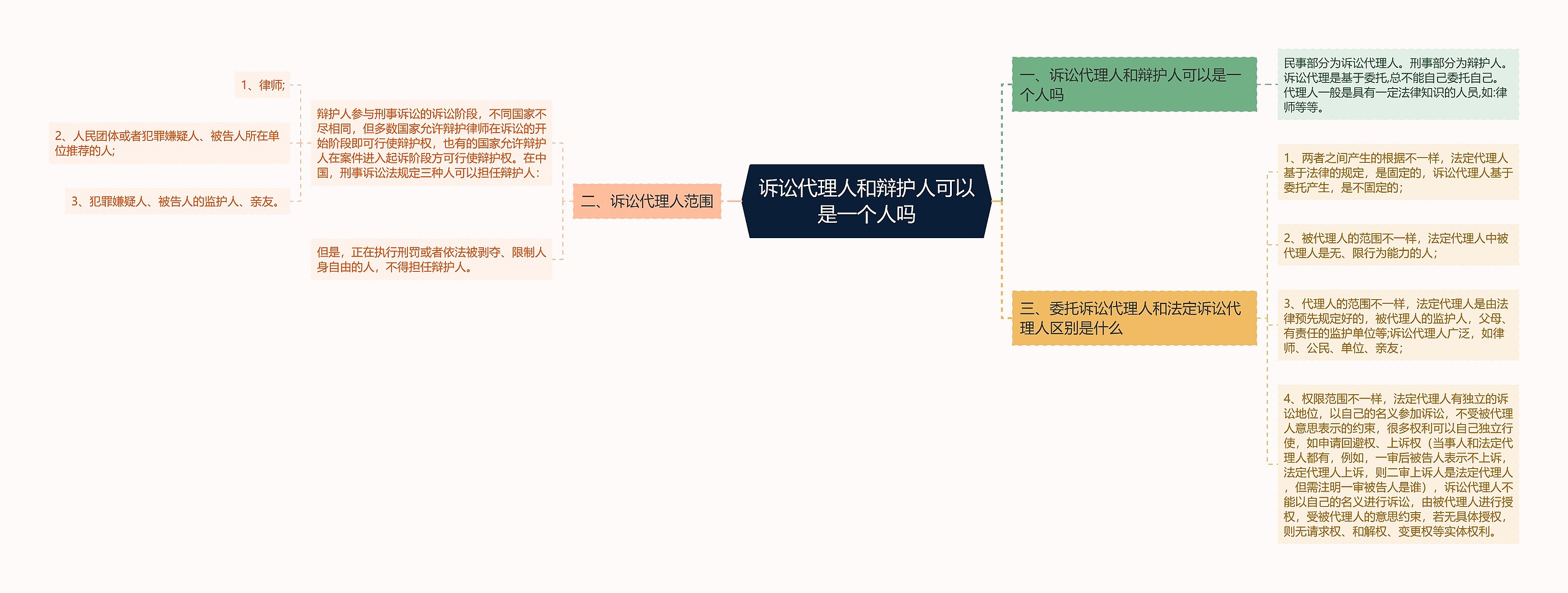 诉讼代理人和辩护人可以是一个人吗思维导图