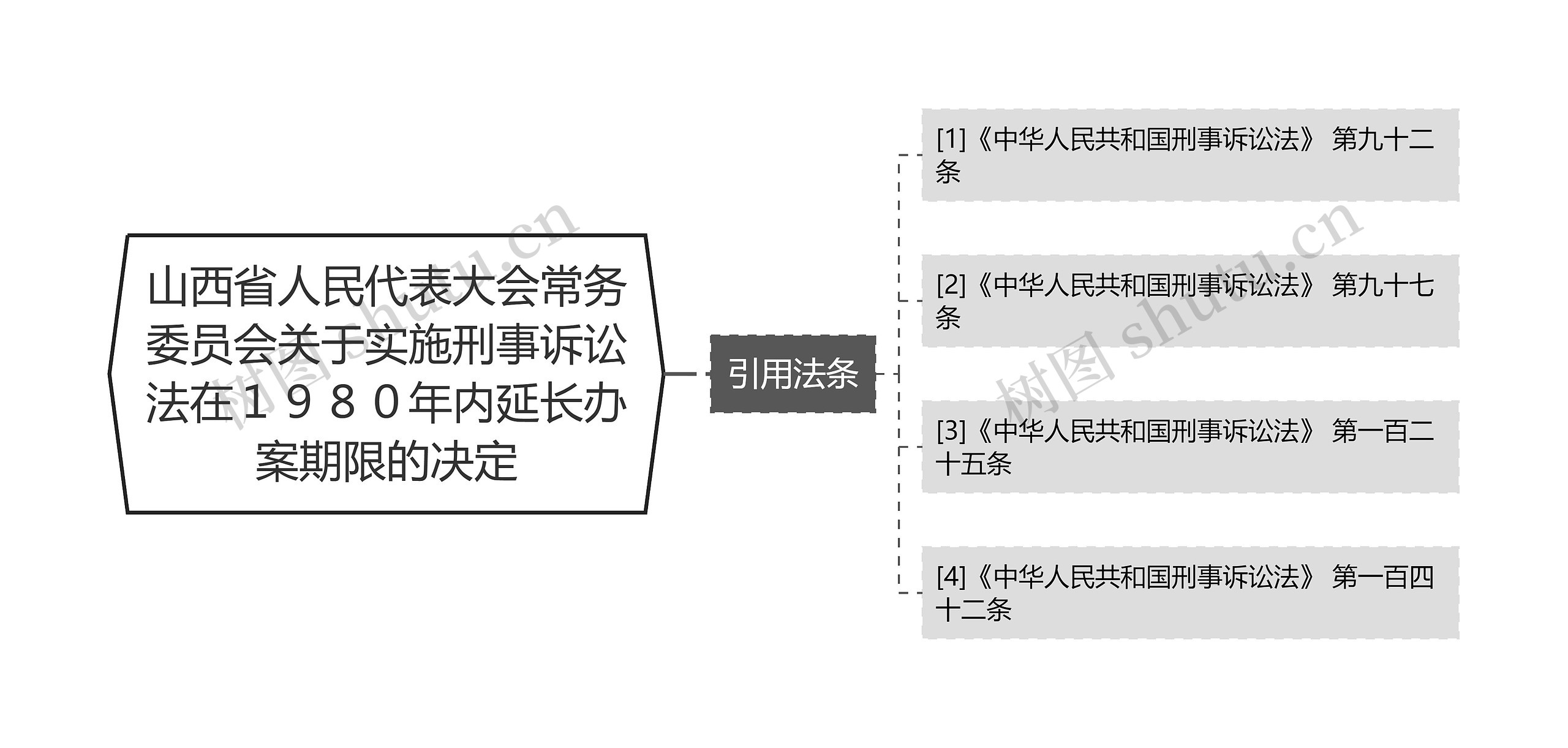 山西省人民代表大会常务委员会关于实施刑事诉讼法在１９８０年内延长办案期限的决定思维导图