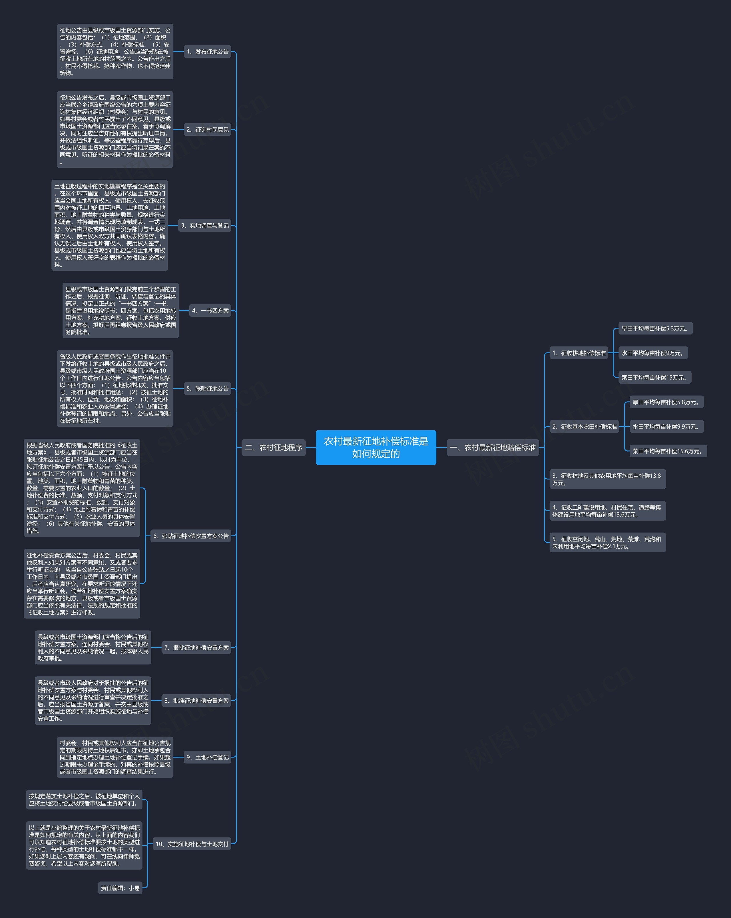 农村最新征地补偿标准是如何规定的思维导图
