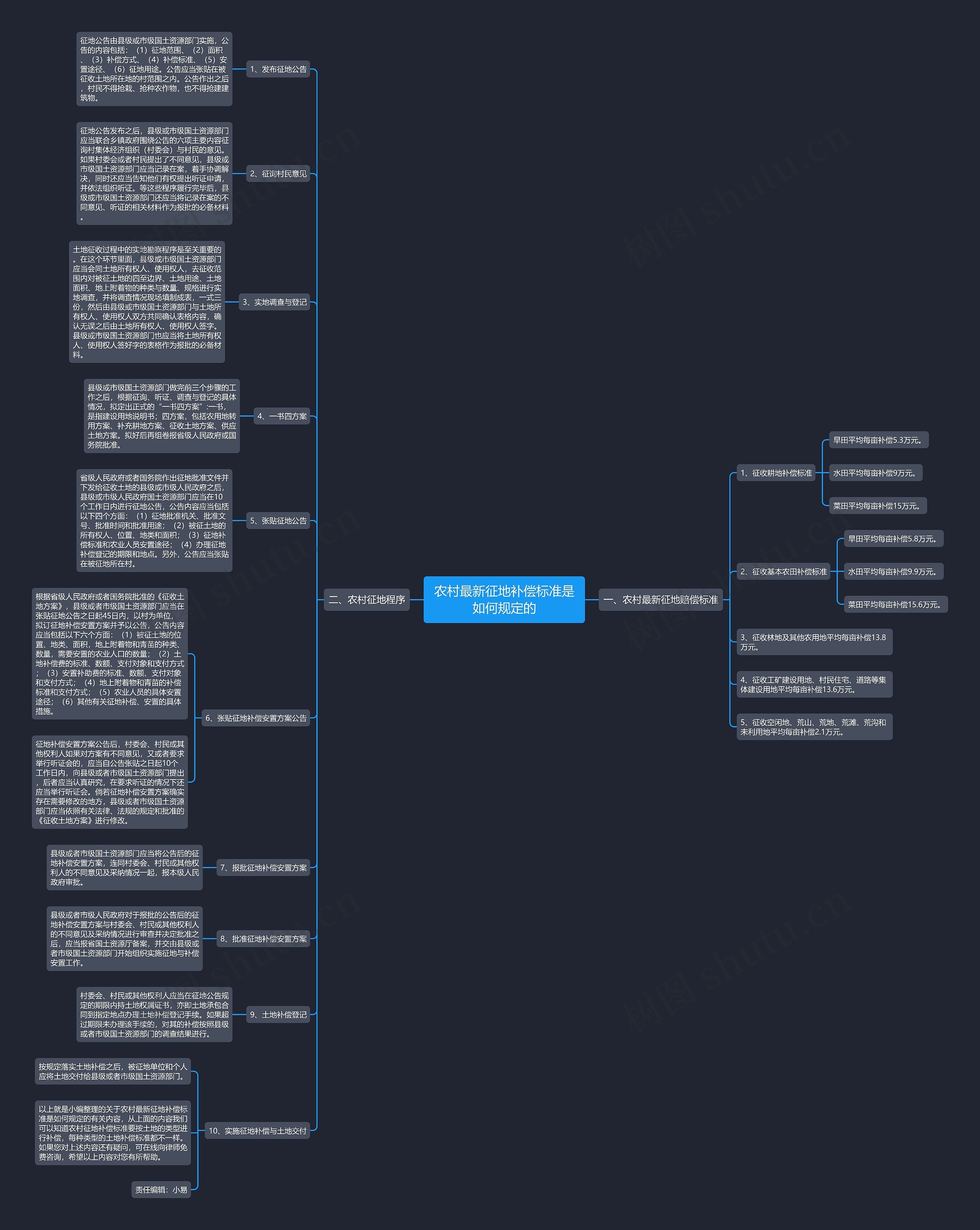农村最新征地补偿标准是如何规定的 农村最新征地补偿标准是如何规定的