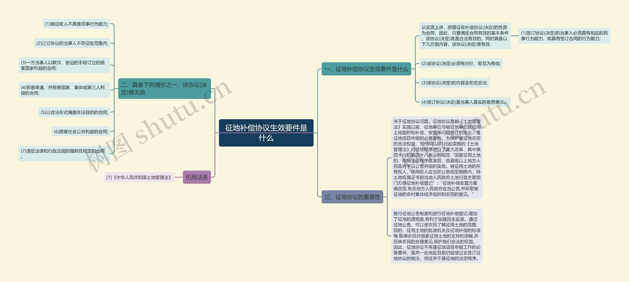 征地补偿协议生效要件是什么思维导图