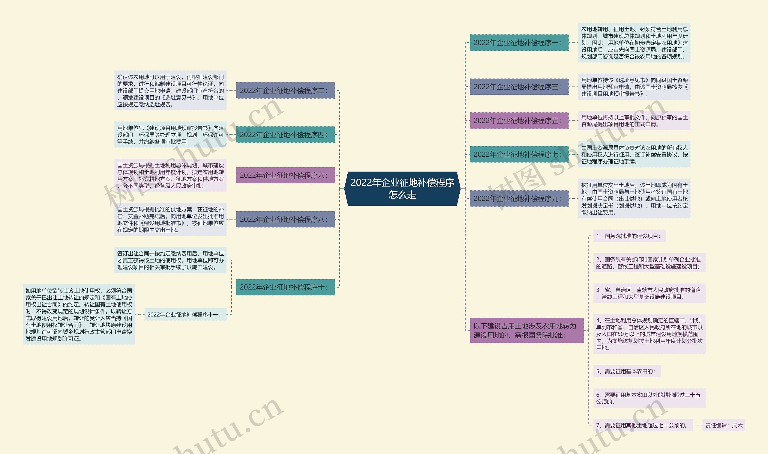 2022年企业征地补偿程序怎么走 2022年企业征地补偿程序怎么走
