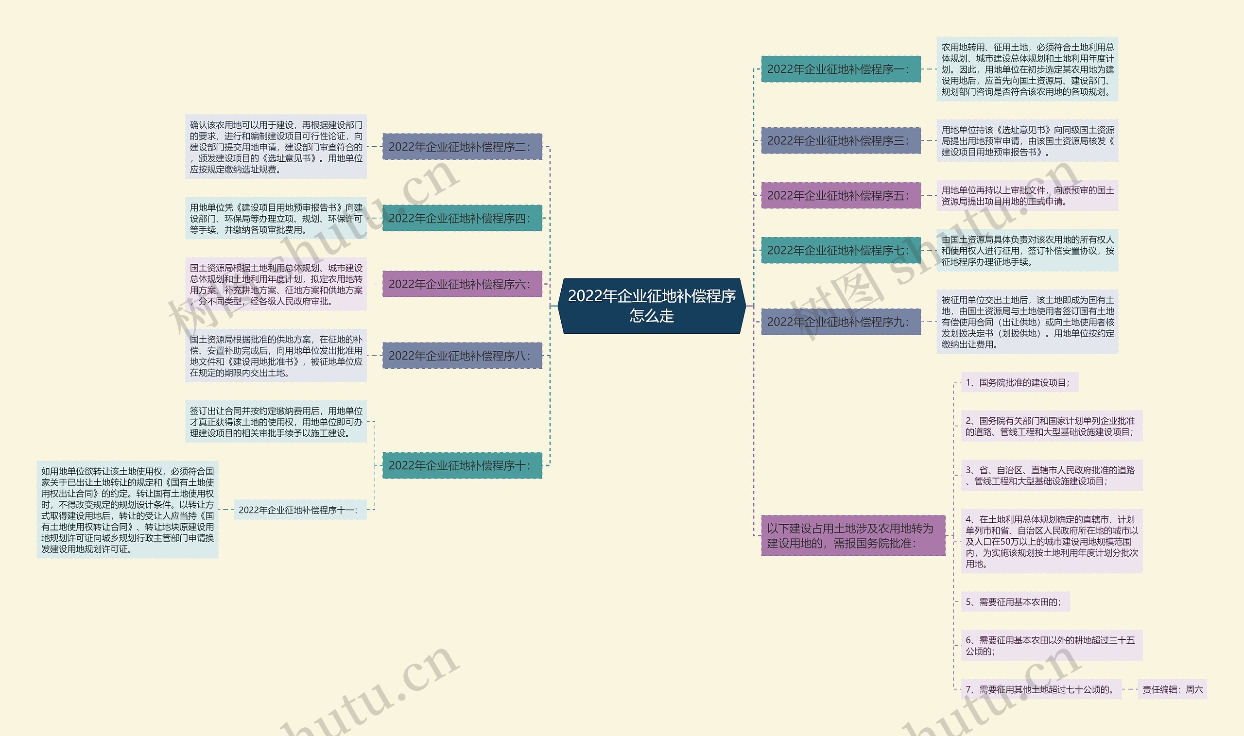 2022年企业征地补偿程序怎么走思维导图