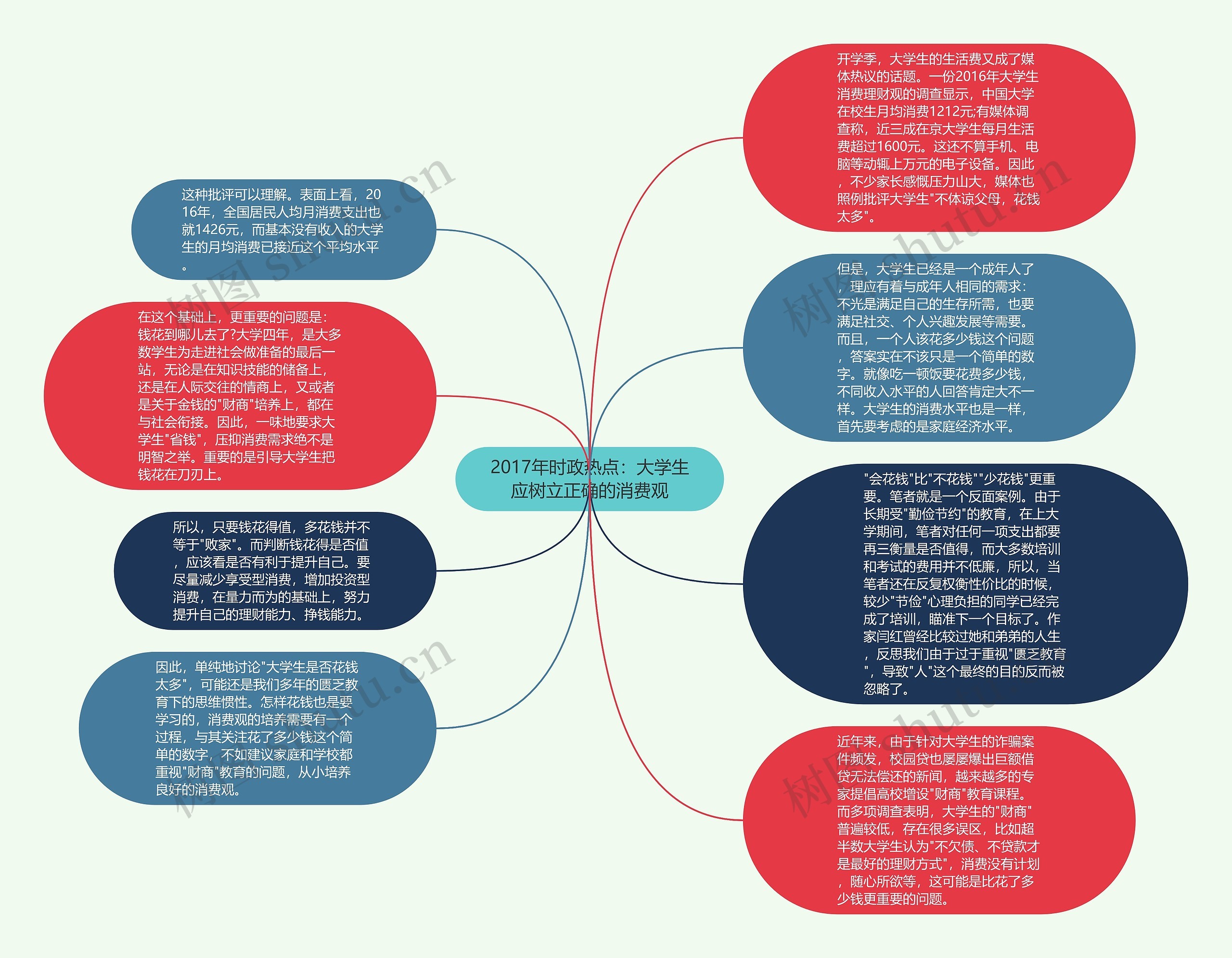 2017年时政热点：大学生应树立正确的消费观思维导图