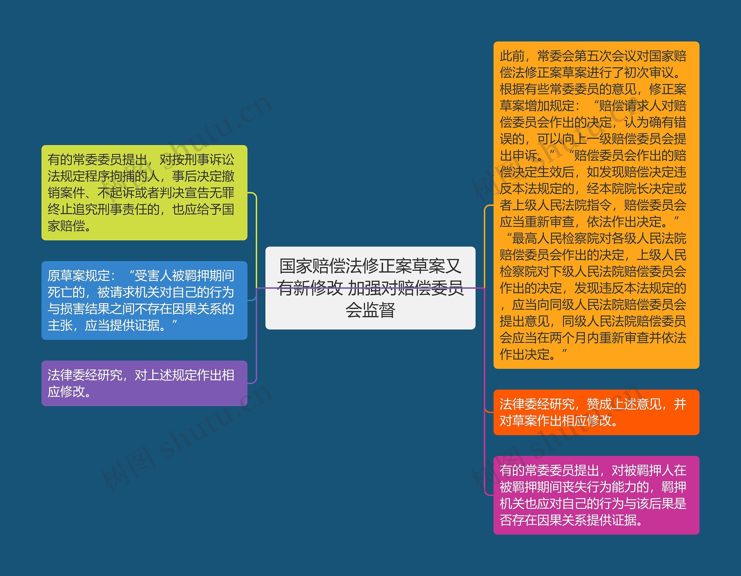 国家赔偿法修正案草案又有新修改 加强对赔偿委员会监督思维导图