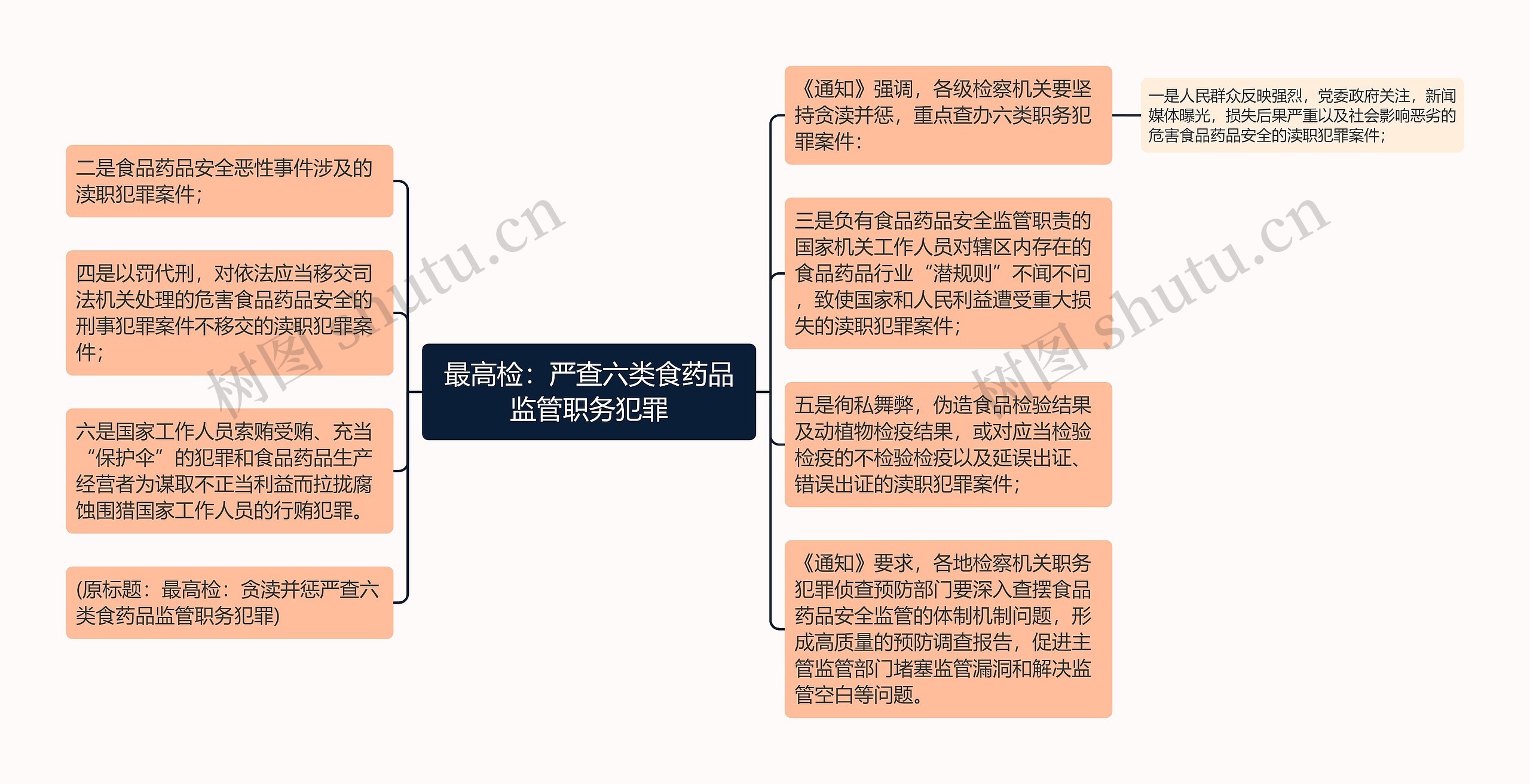 最高检：严查六类食药品监管职务犯罪思维导图