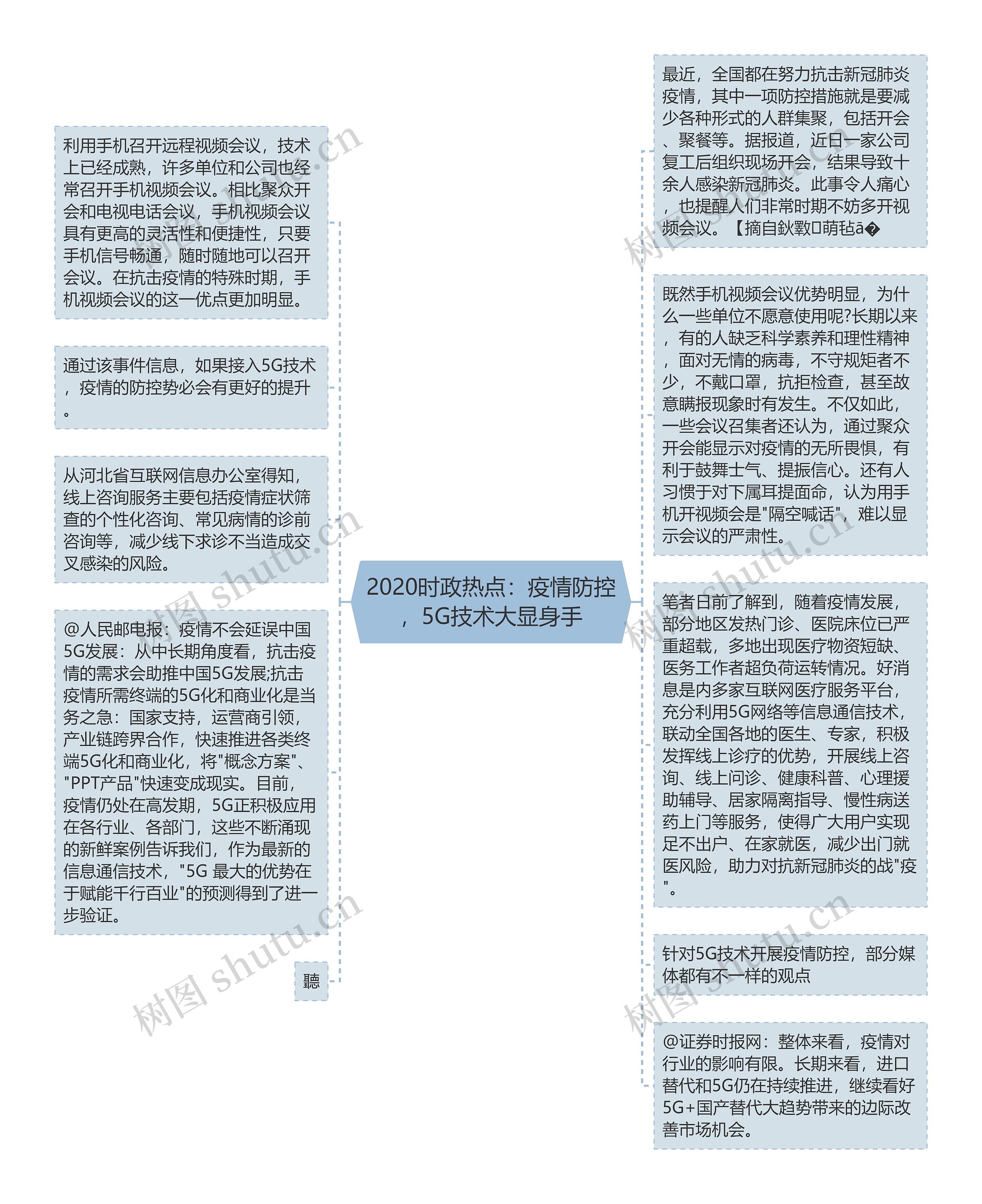 2020时政热点：疫情防控，5G技术大显身手思维导图