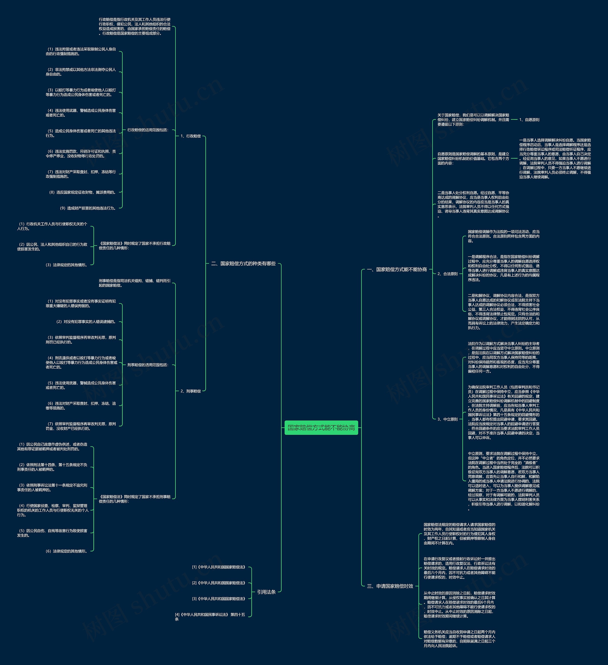 国家赔偿方式能不能协商思维导图