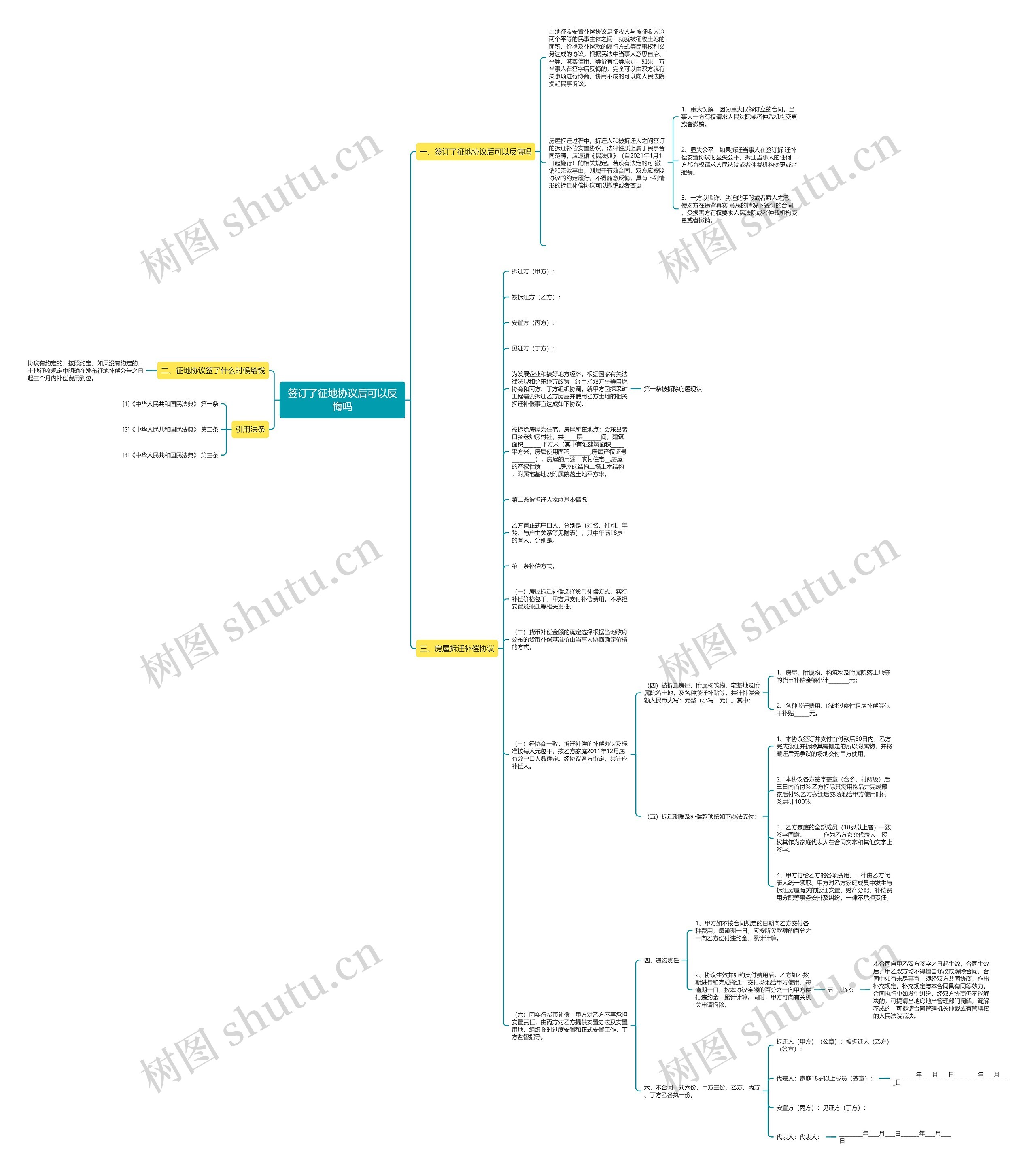 签订了征地协议后可以反悔吗思维导图