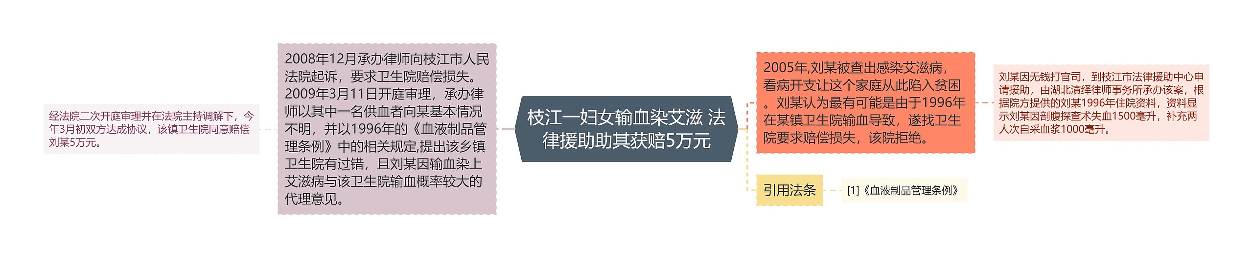 枝江一妇女输血染艾滋 法律援助助其获赔5万元思维导图