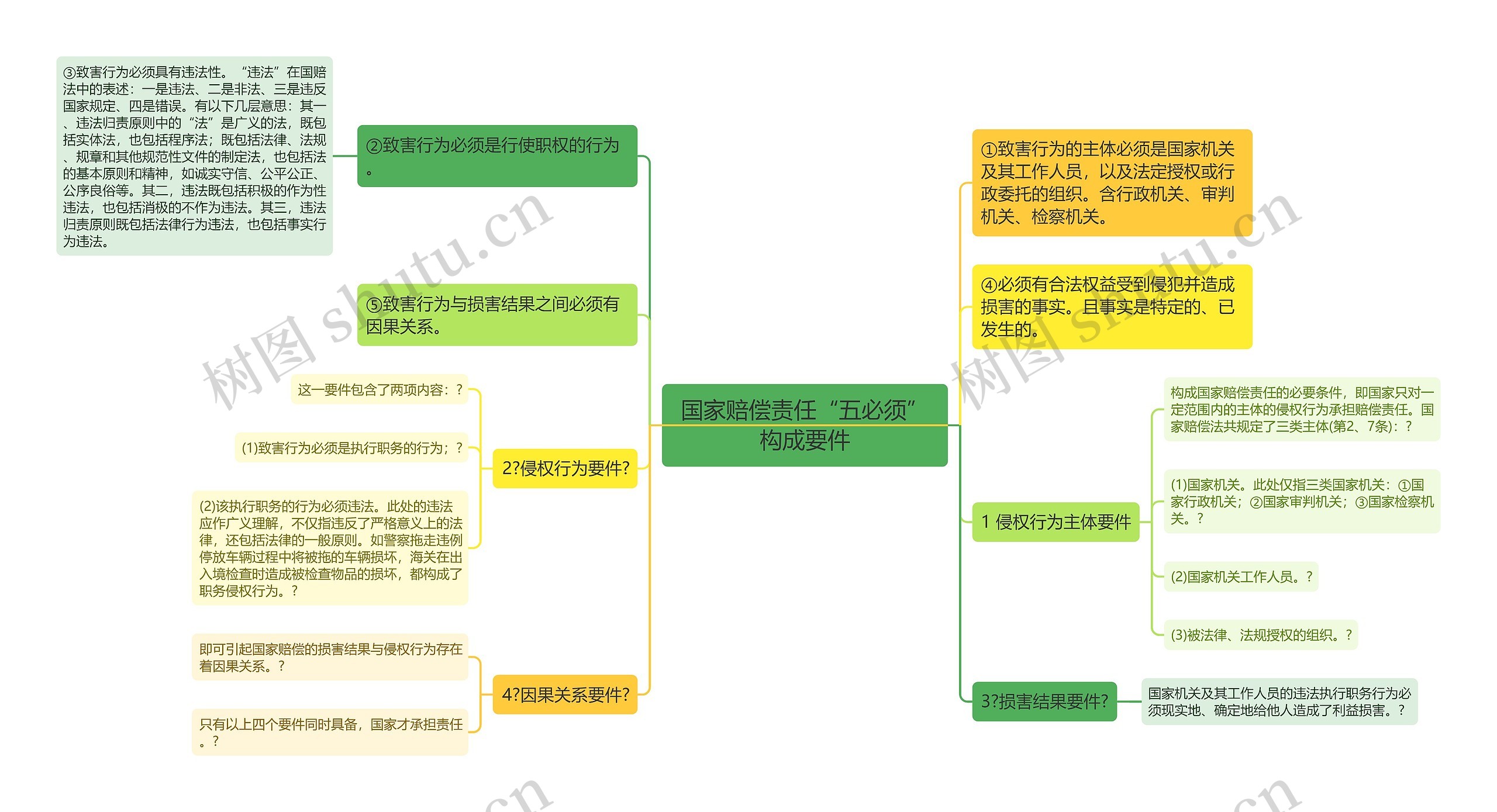 国家赔偿责任“五必须”构成要件