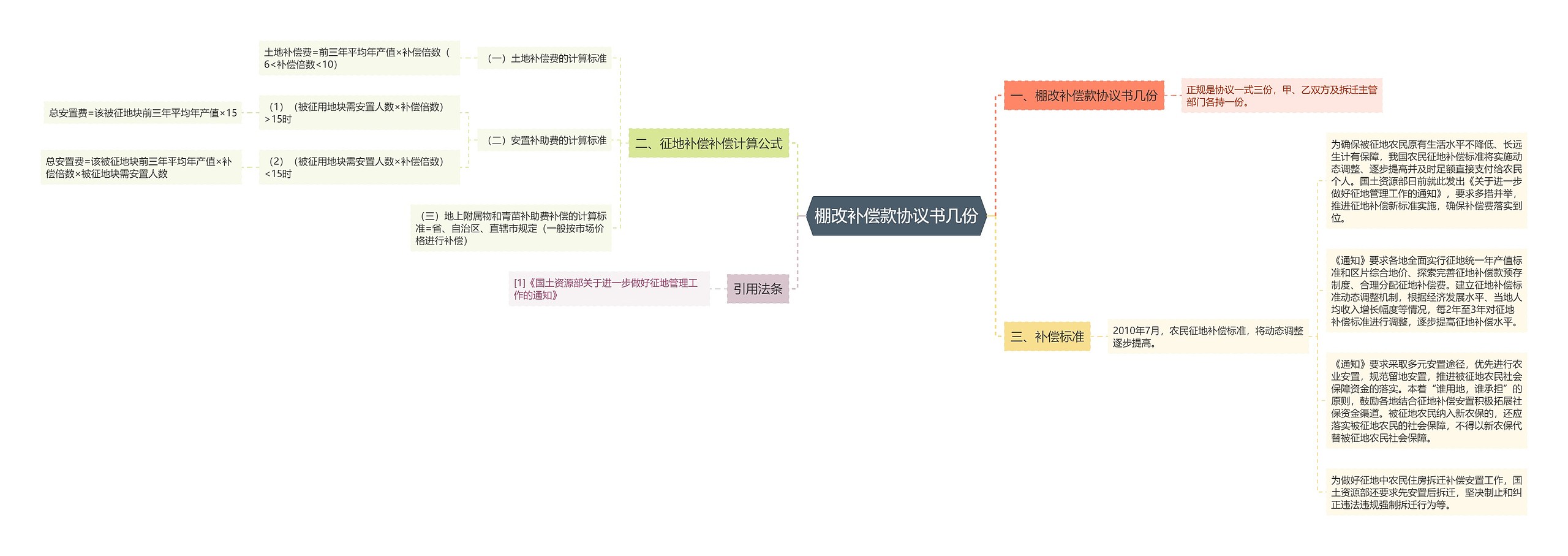 棚改补偿款协议书几份思维导图