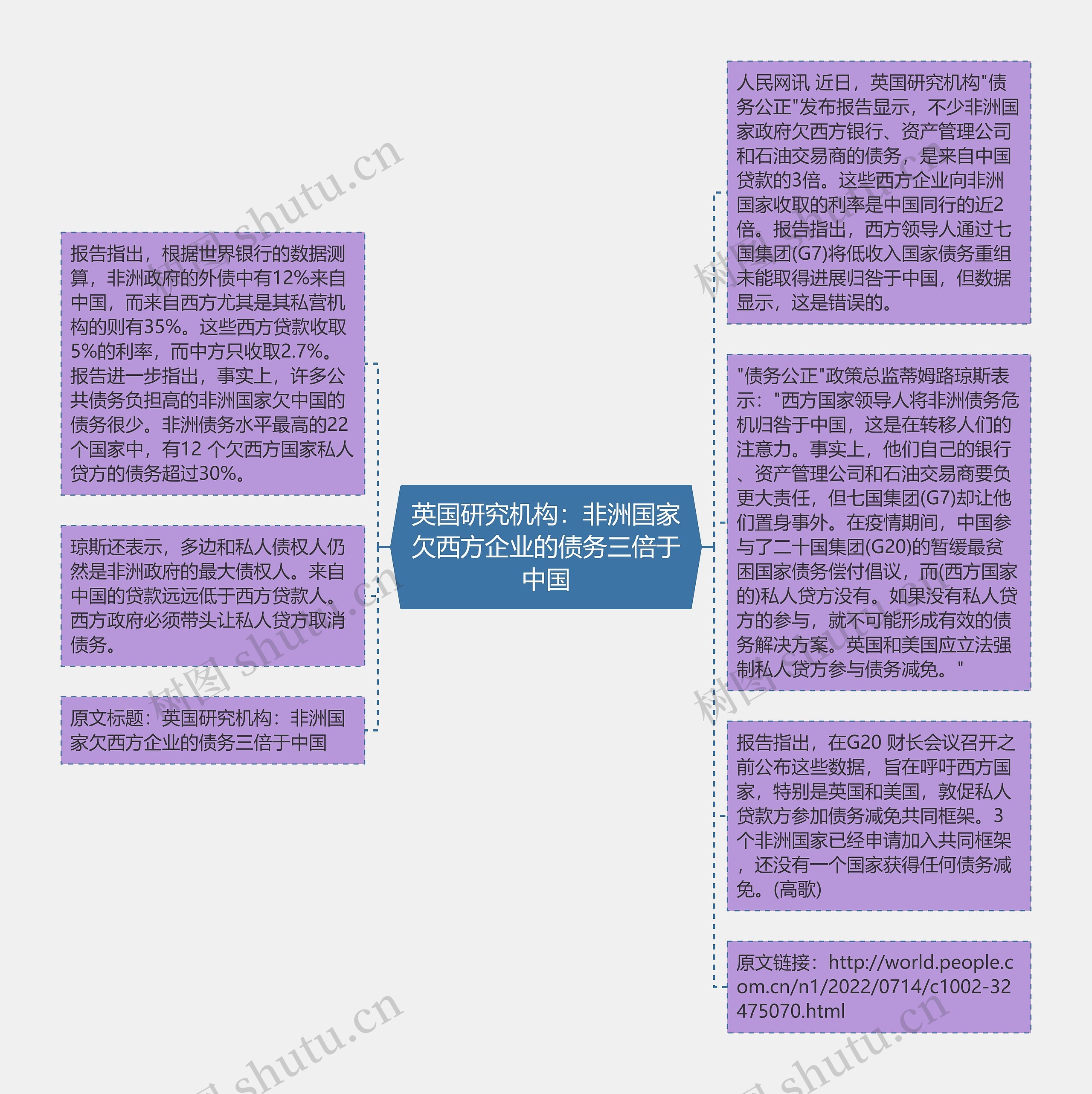 英国研究机构：非洲国家欠西方企业的债务三倍于中国思维导图