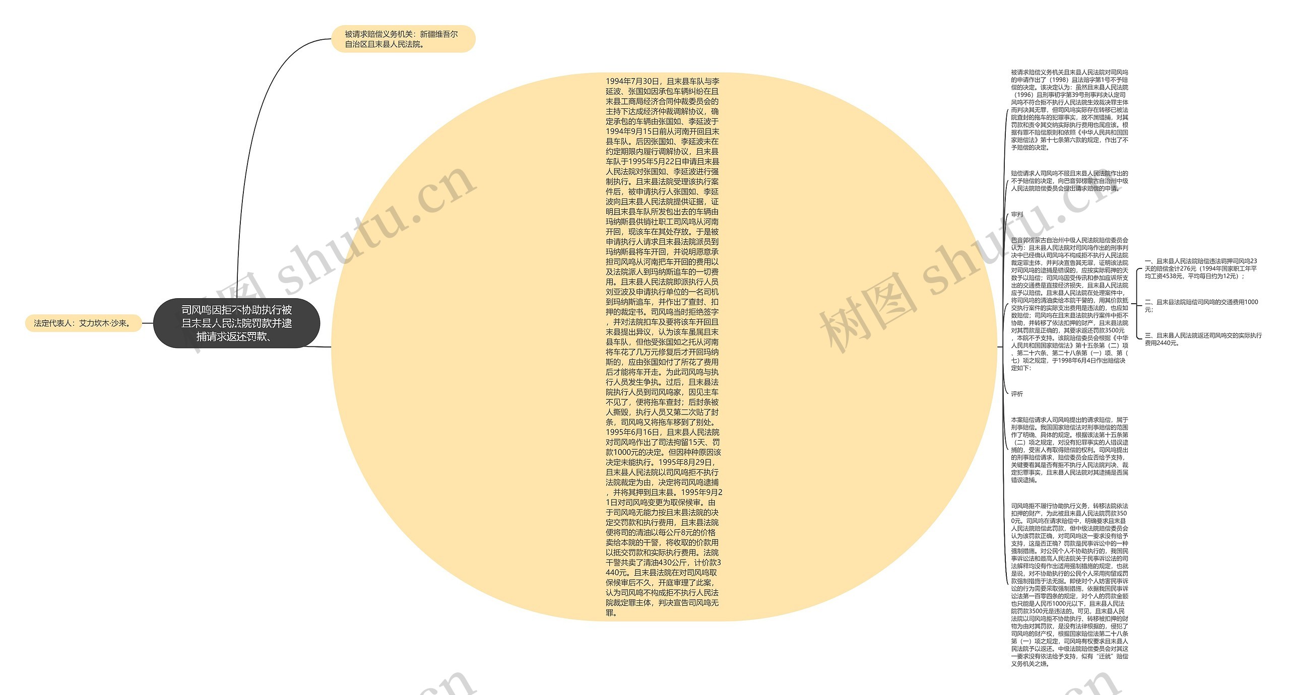 司风鸣因拒不协助执行被且末县人民法院罚款并逮捕请求返还罚款、思维导图