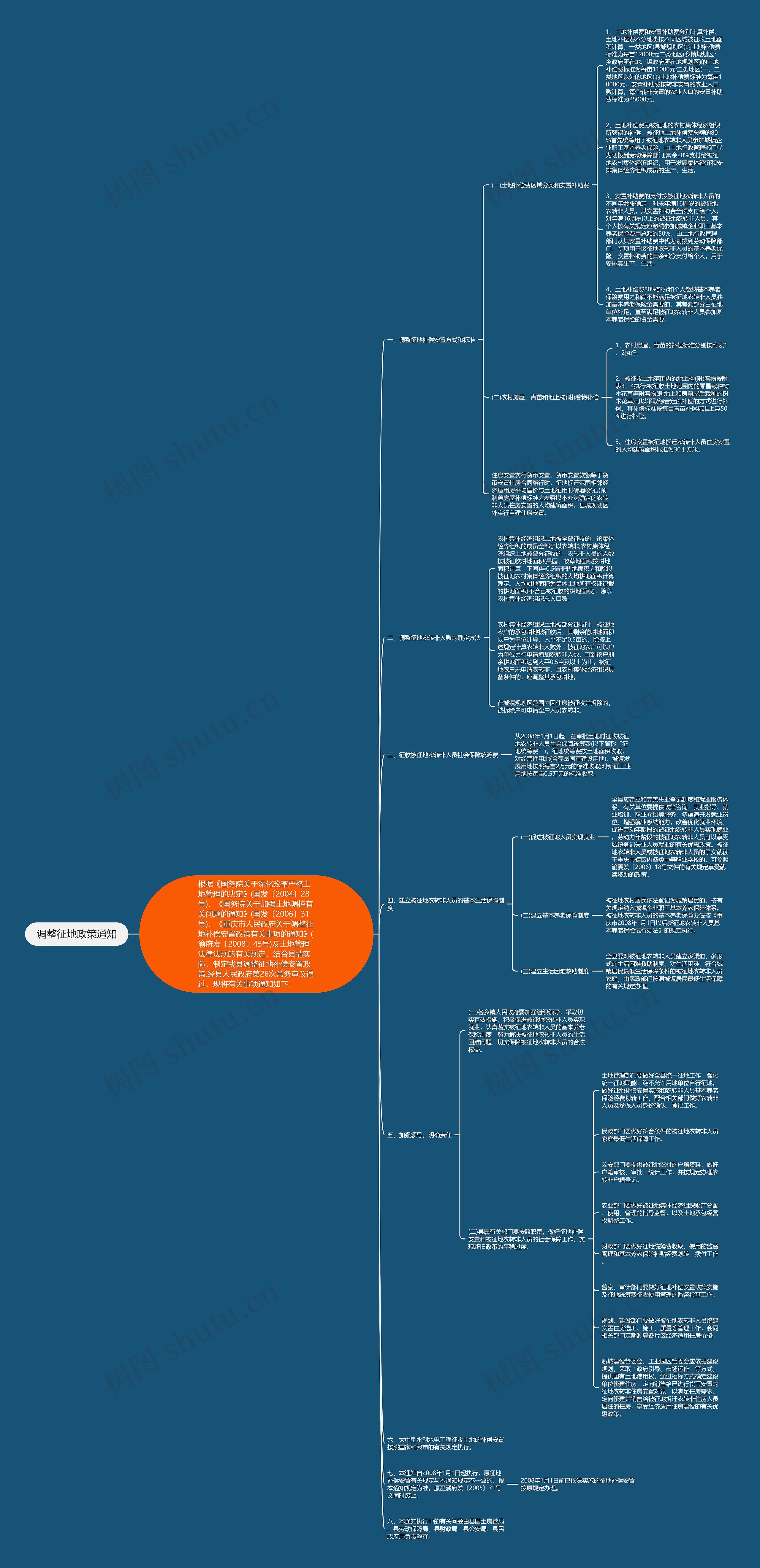 调整征地政策通知思维导图