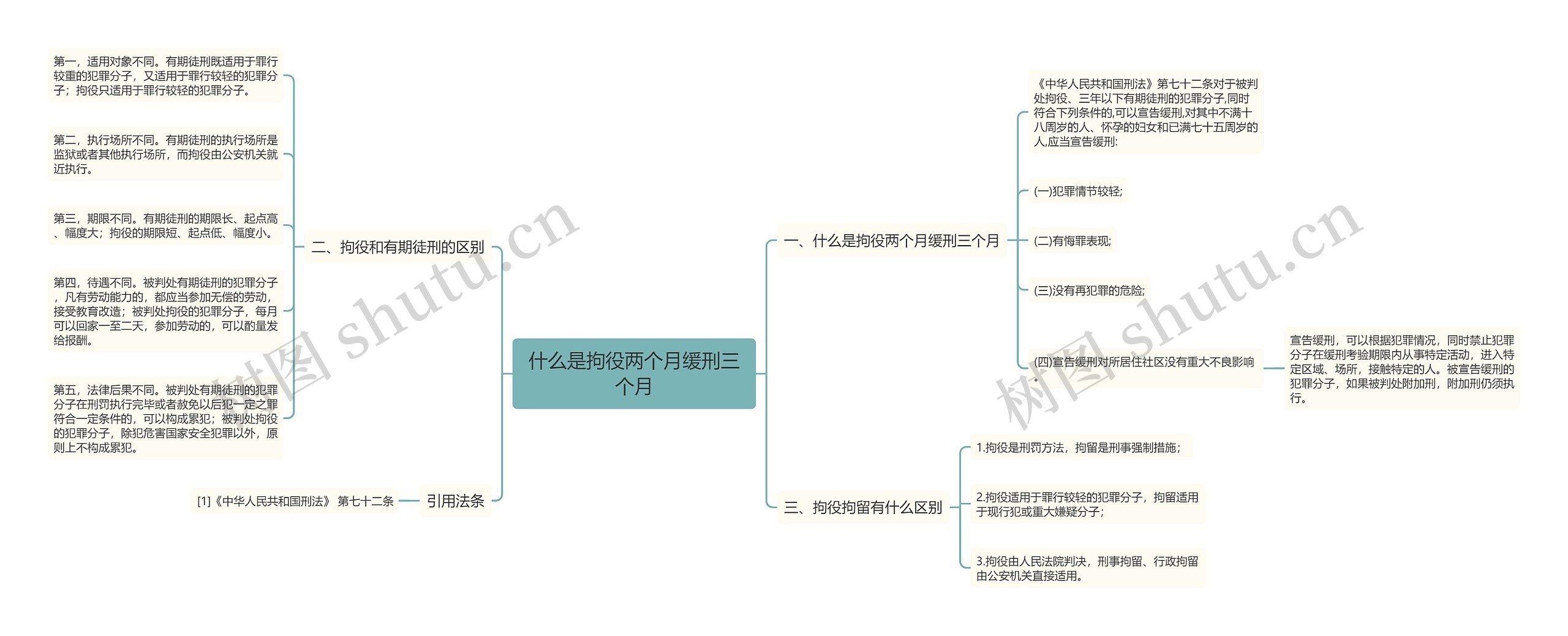 什么是拘役两个月缓刑三个月思维导图