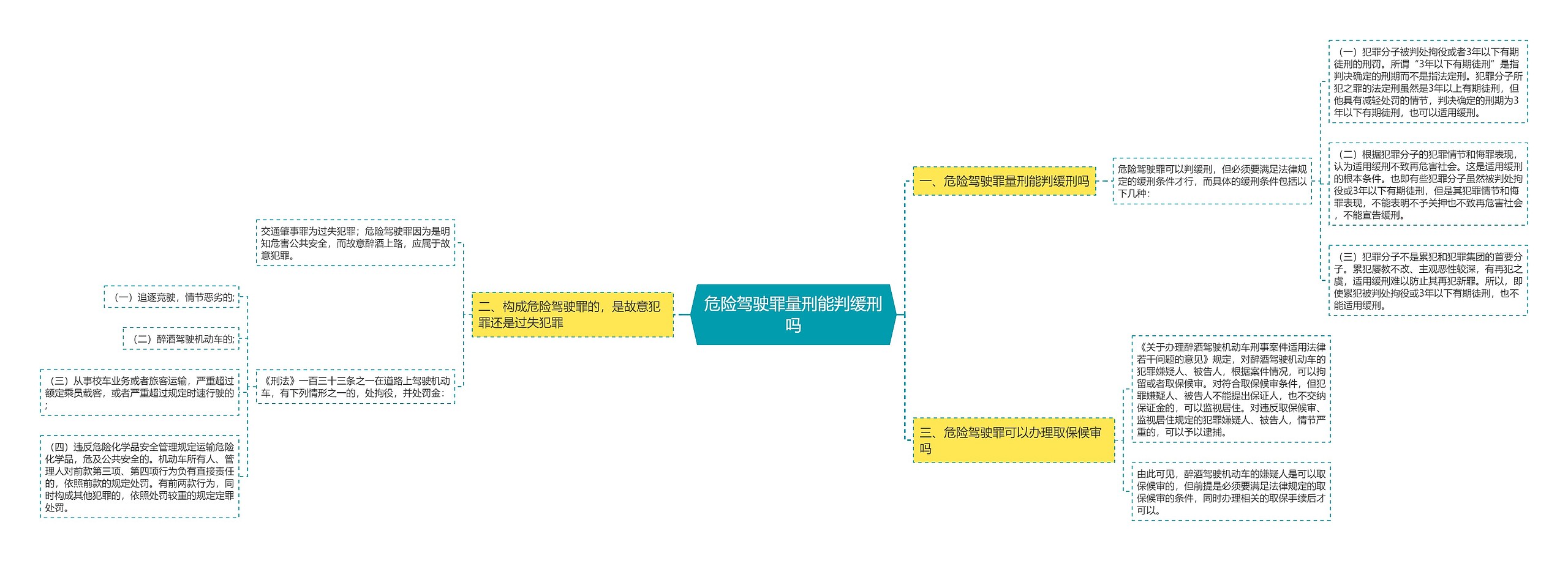 危险驾驶罪量刑能判缓刑吗思维导图