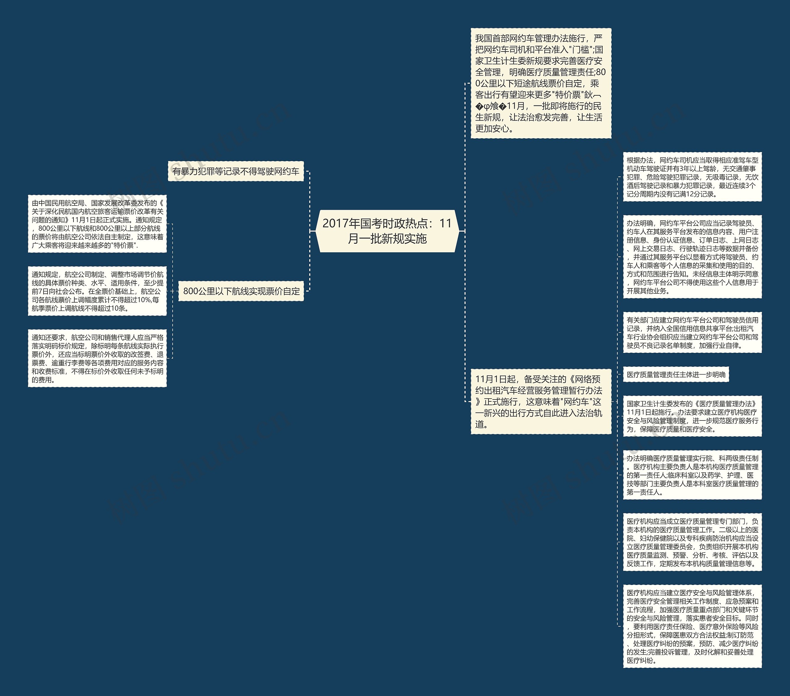 2017年国考时政热点：11月一批新规实施思维导图