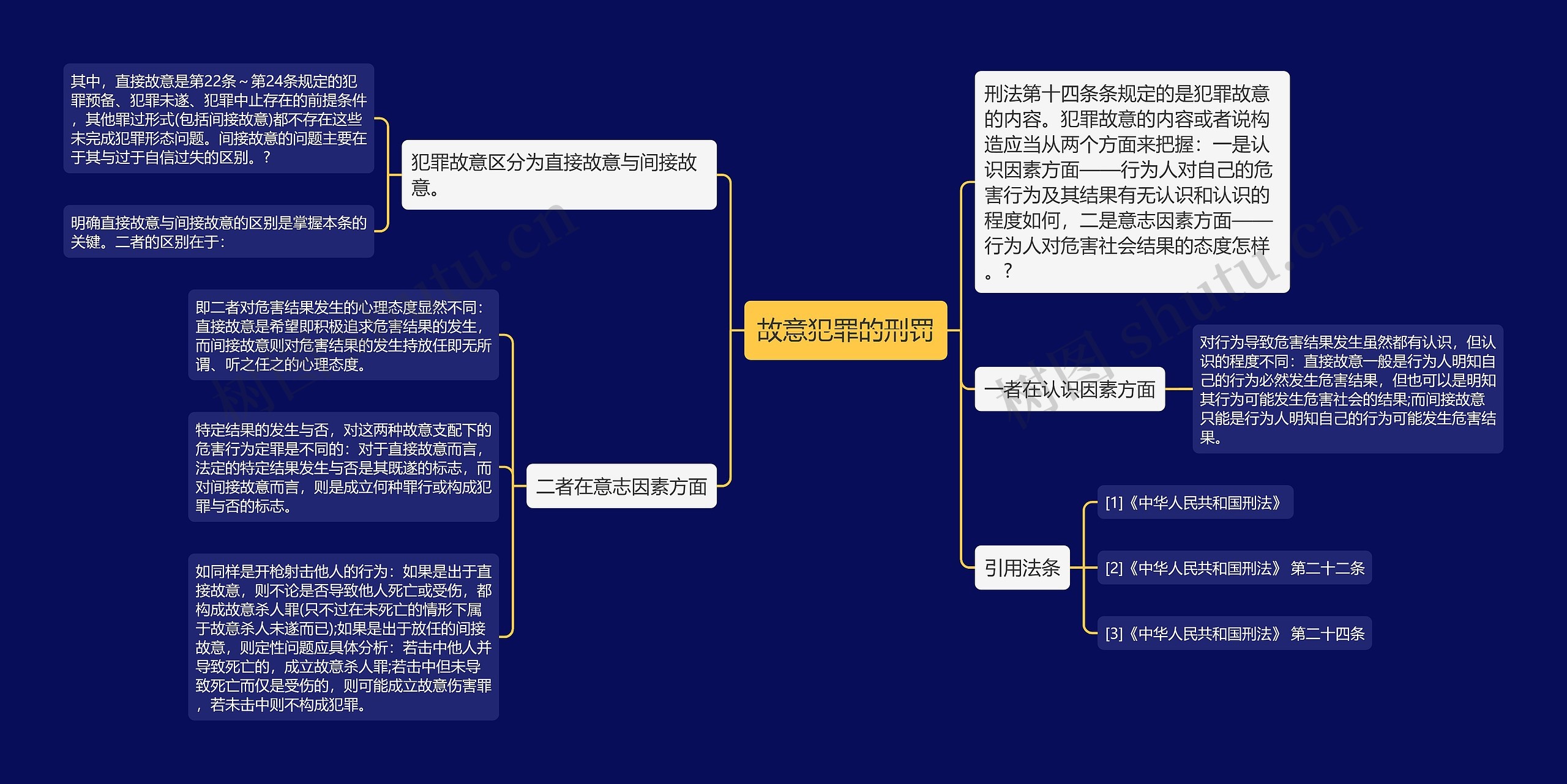 故意犯罪的刑罚思维导图