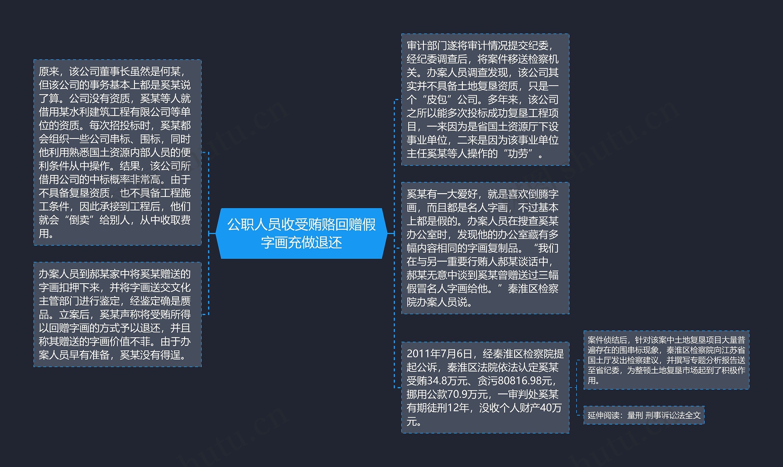 公职人员收受贿赂回赠假字画充做退还思维导图
