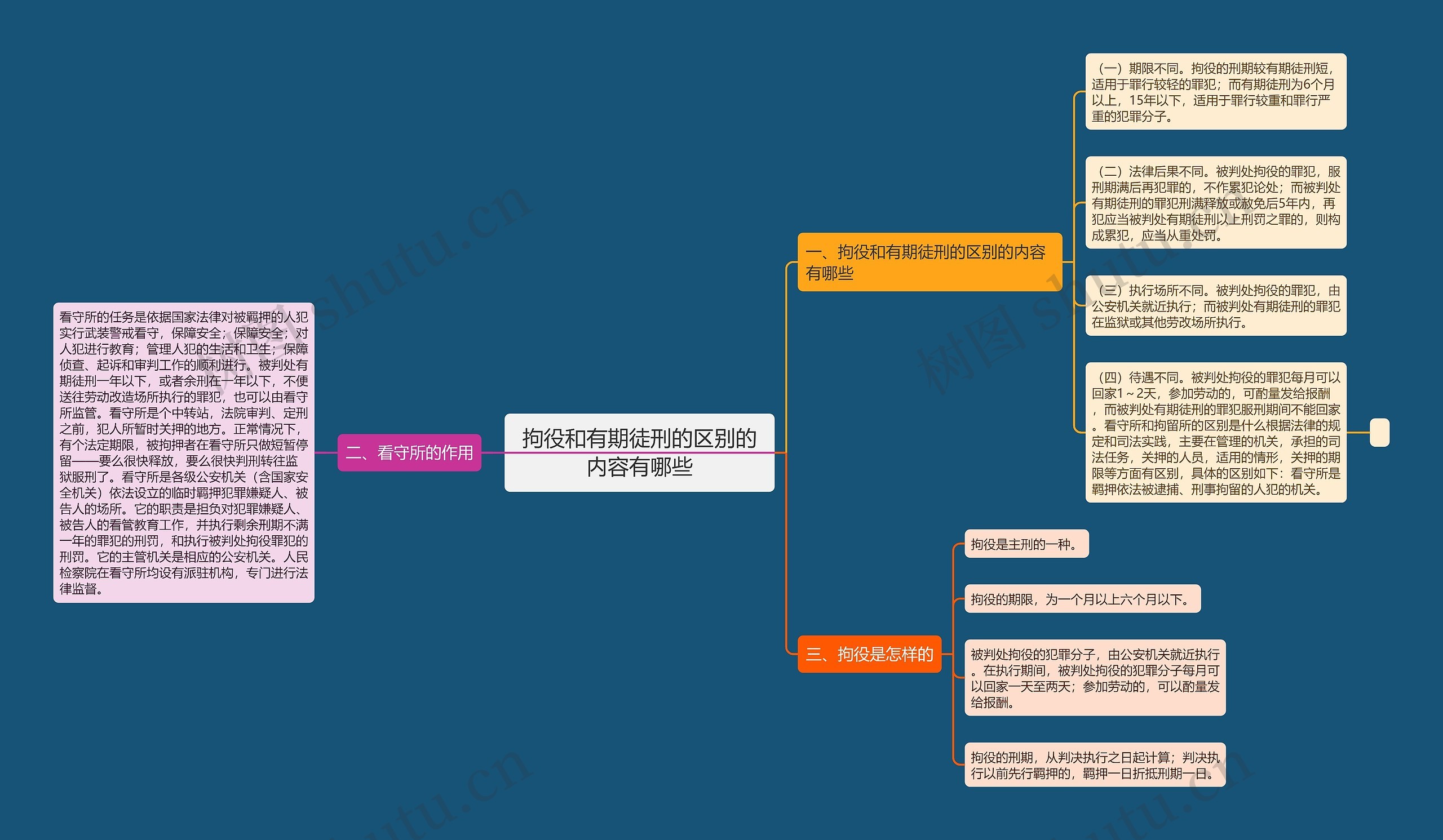 拘役和有期徒刑的区别的内容有哪些思维导图